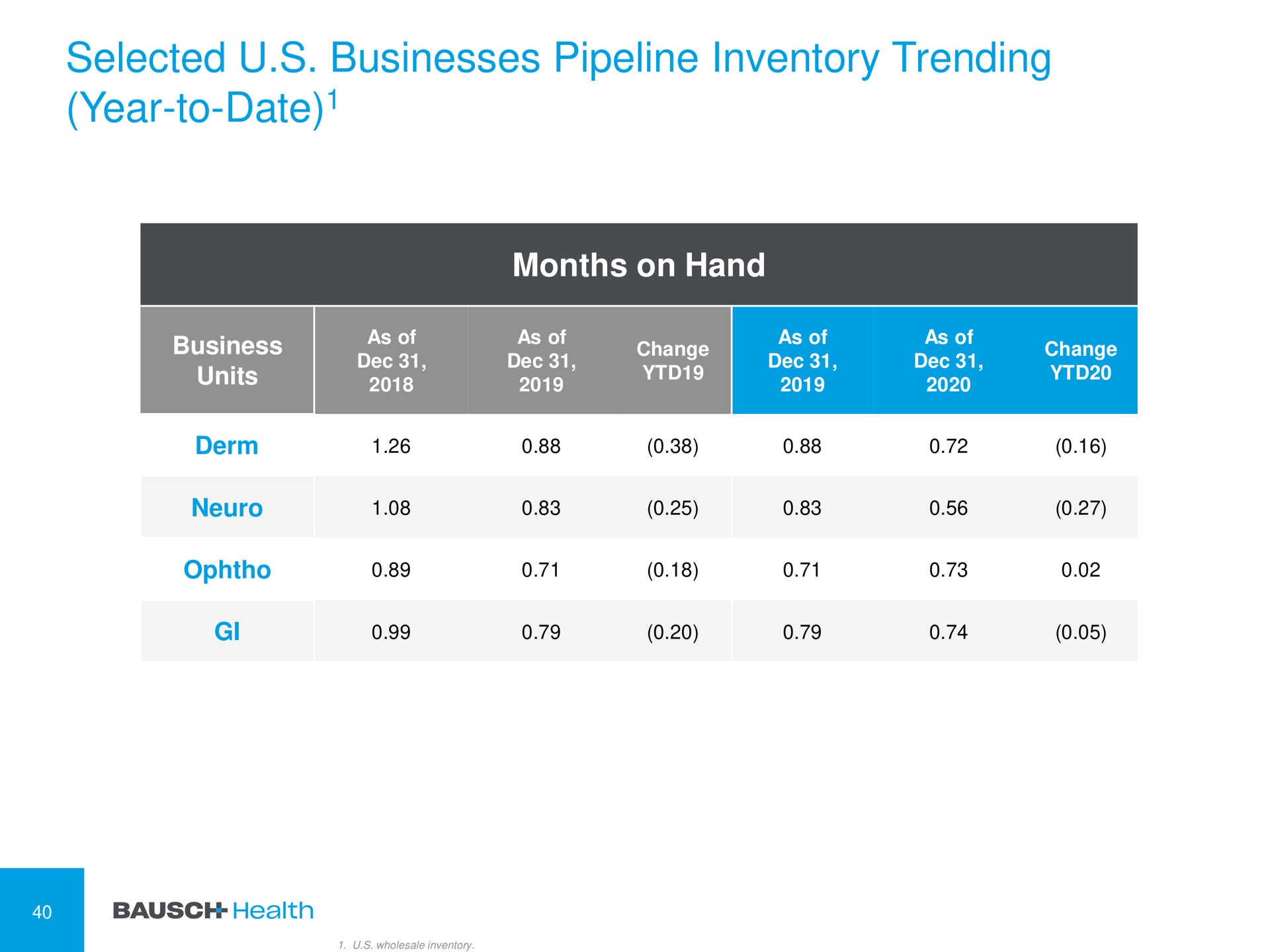 selected businesses pipeline inventory trending year to date months on hand | Bausch Health Companies