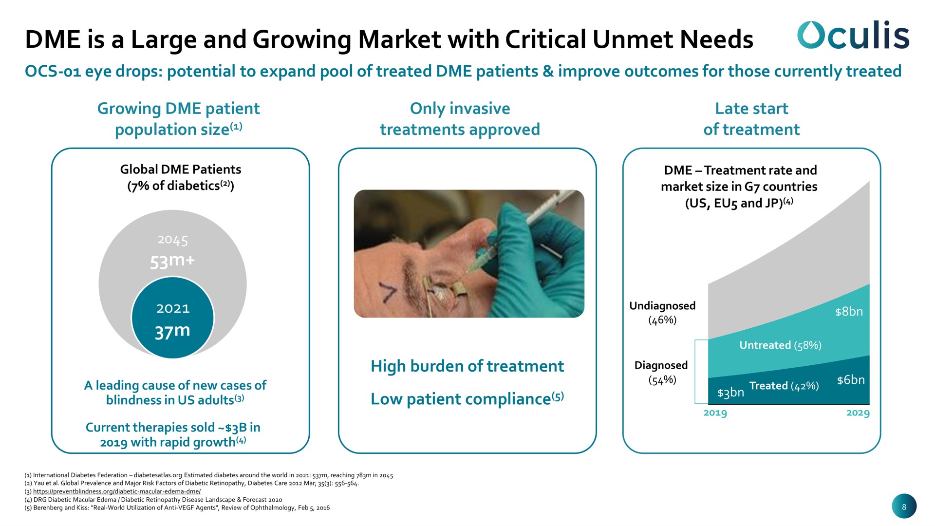 is a large and growing market with critical unmet needs | Oculis