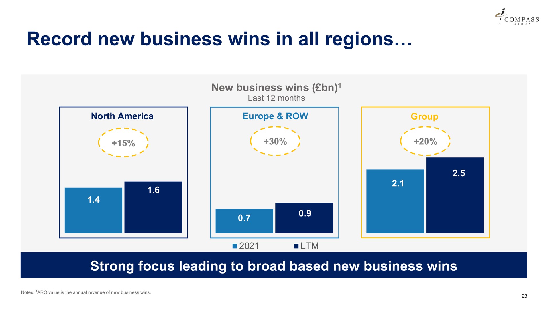 record new business wins in all regions | Compass Group