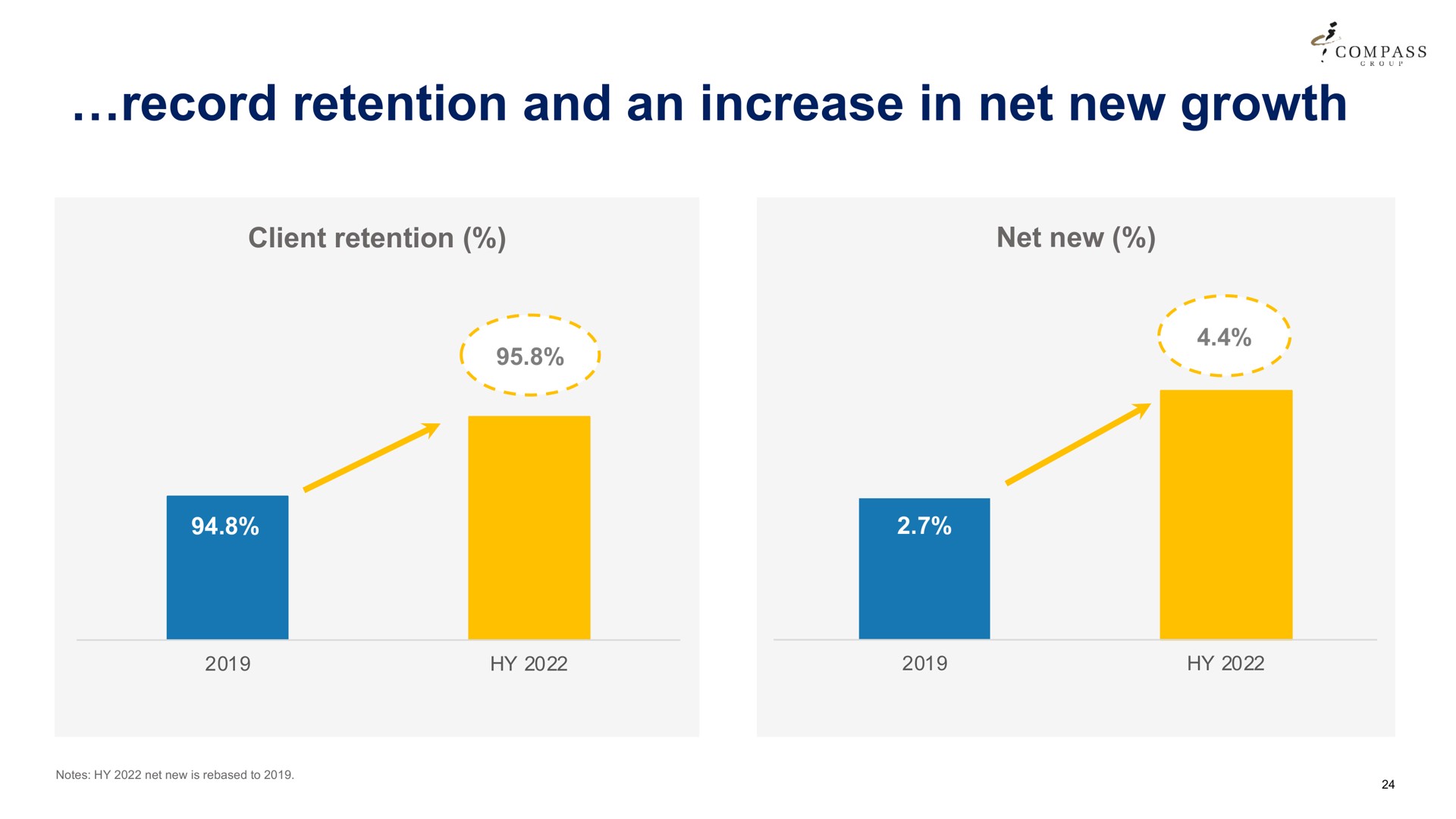 record retention and an increase in net new growth | Compass Group