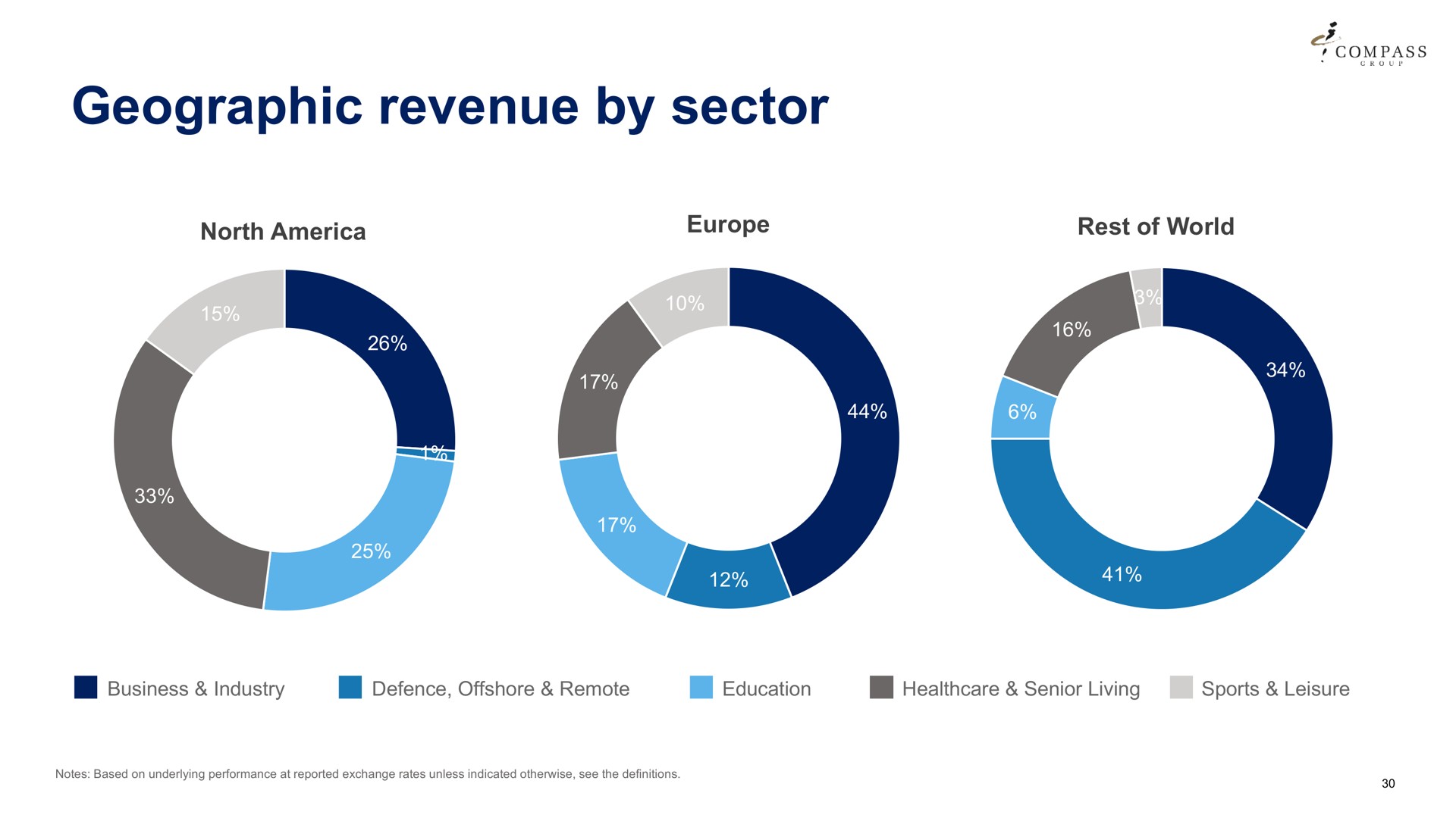 geographic revenue by sector | Compass Group
