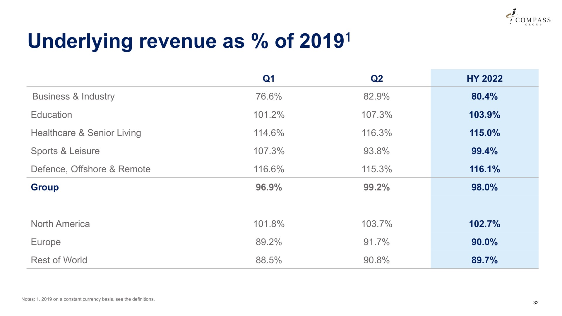 underlying revenue as of | Compass Group
