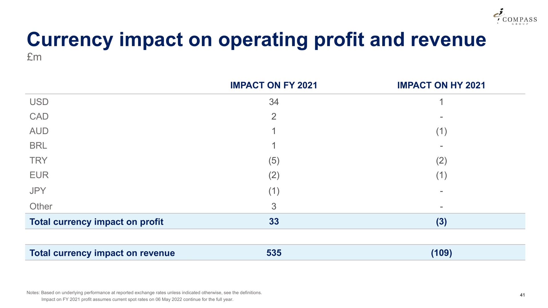 currency impact on operating profit and revenue | Compass Group