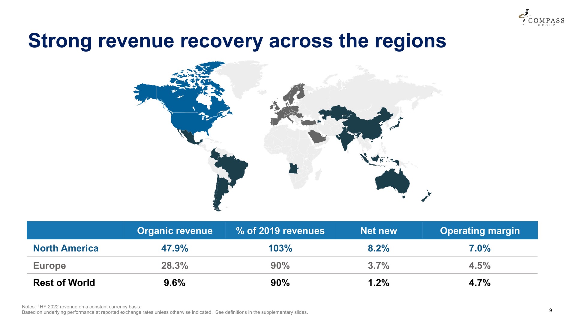 strong revenue recovery across the regions | Compass Group