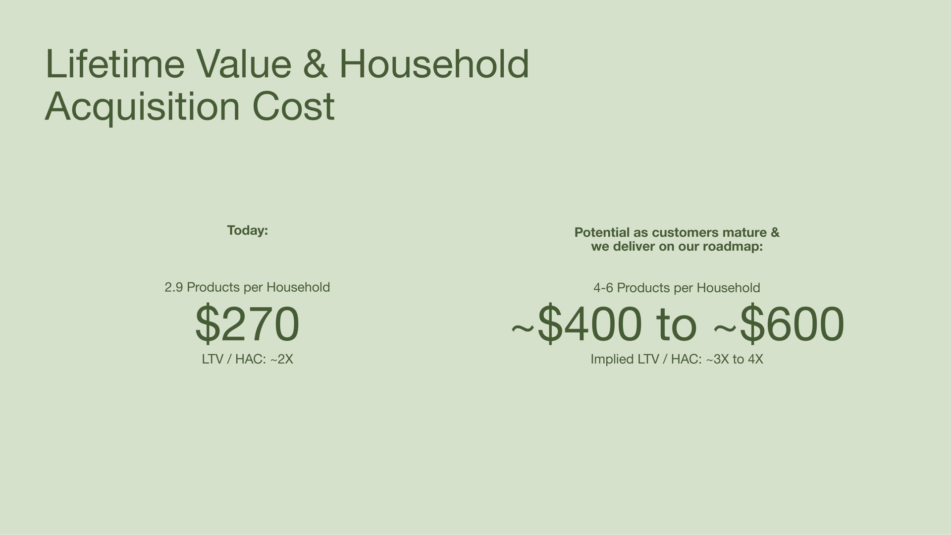 lifetime value household acquisition cost today potential as customers mature we deliver on our products per household products per household to implied to | Sonos