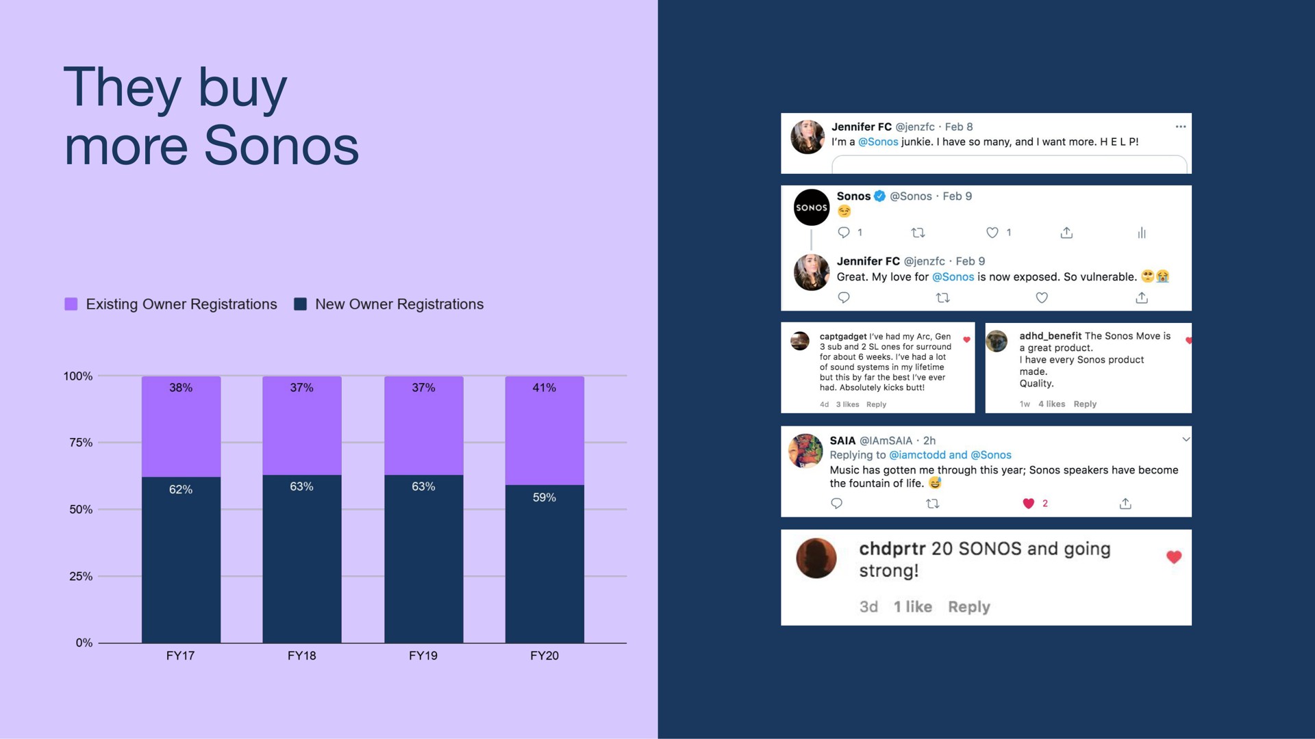 they buy more | Sonos