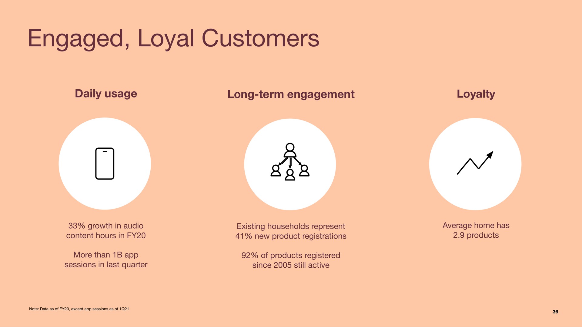 engaged loyal customers daily usage long term engagement loyalty growth in audio content hours in more than sessions in last quarter existing households represent new product registrations of products registered since still active average home has products note data as of except sessions as of | Sonos