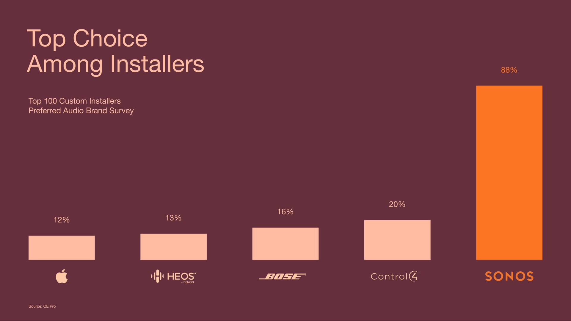 top choice among top custom preferred audio brand survey source pro | Sonos