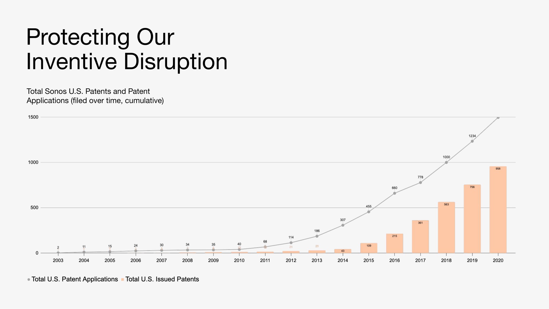 protecting our inventive disruption total patents and patent applications led over time cumulative | Sonos