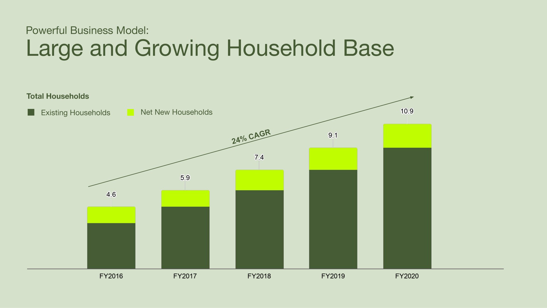 powerful business model large and growing household base total households existing households net new households a | Sonos
