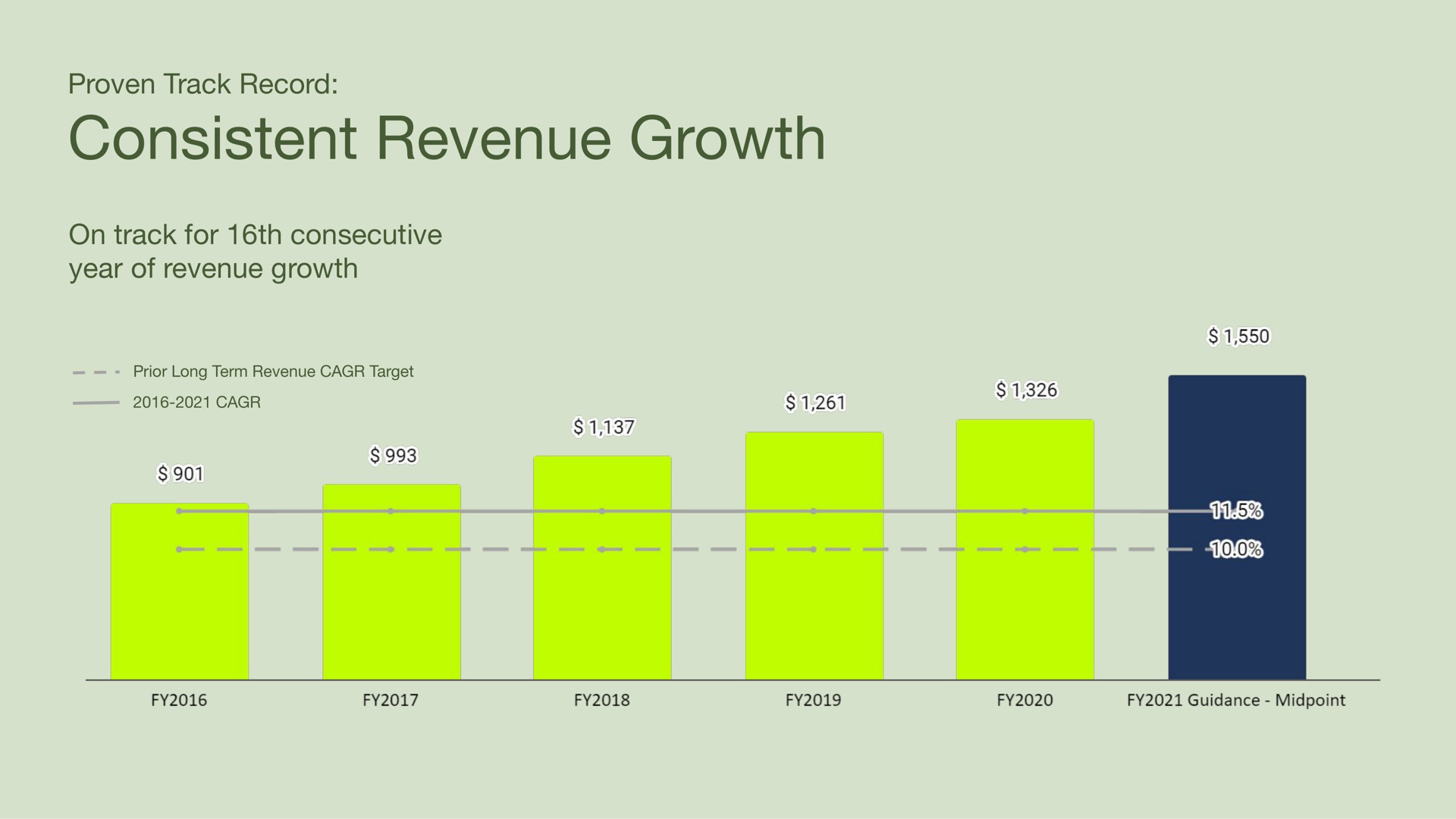 proven track record consistent revenue growth on track for consecutive year of revenue growth prior long term revenue target | Sonos