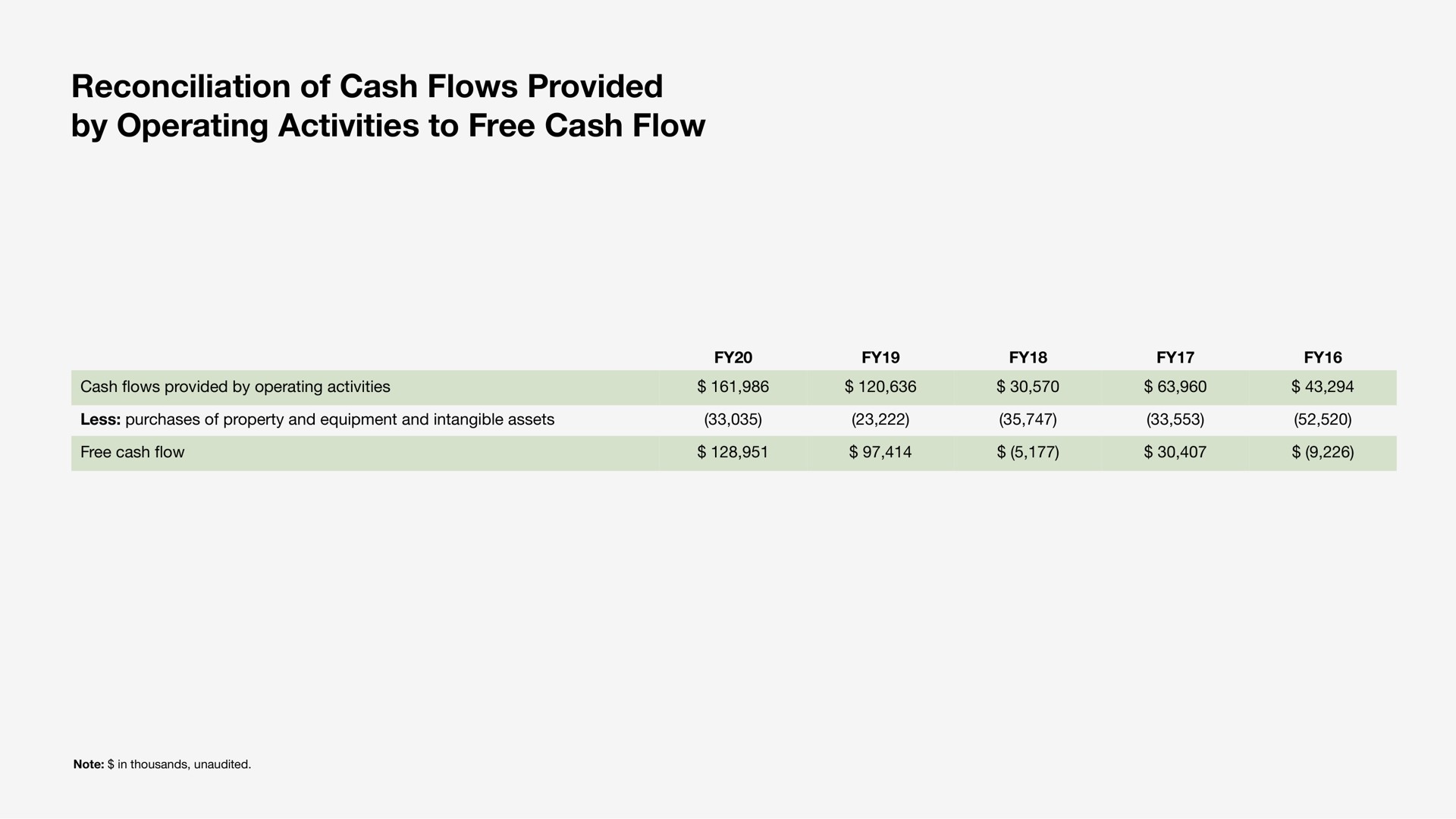 reconciliation of cash flows provided by operating activities to free cash flow cash provided by operating activities less purchases of property and equipment and intangible assets free cash note in thousands unaudited | Sonos