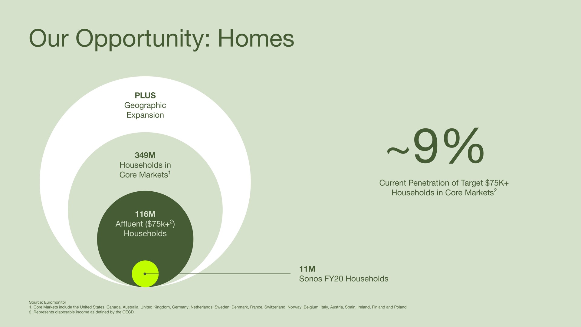our opportunity homes plus geographic expansion households in core markets a households current penetration of target households in core markets source core markets include the united states canada united kingdom finland and represents disposable income as by the households | Sonos