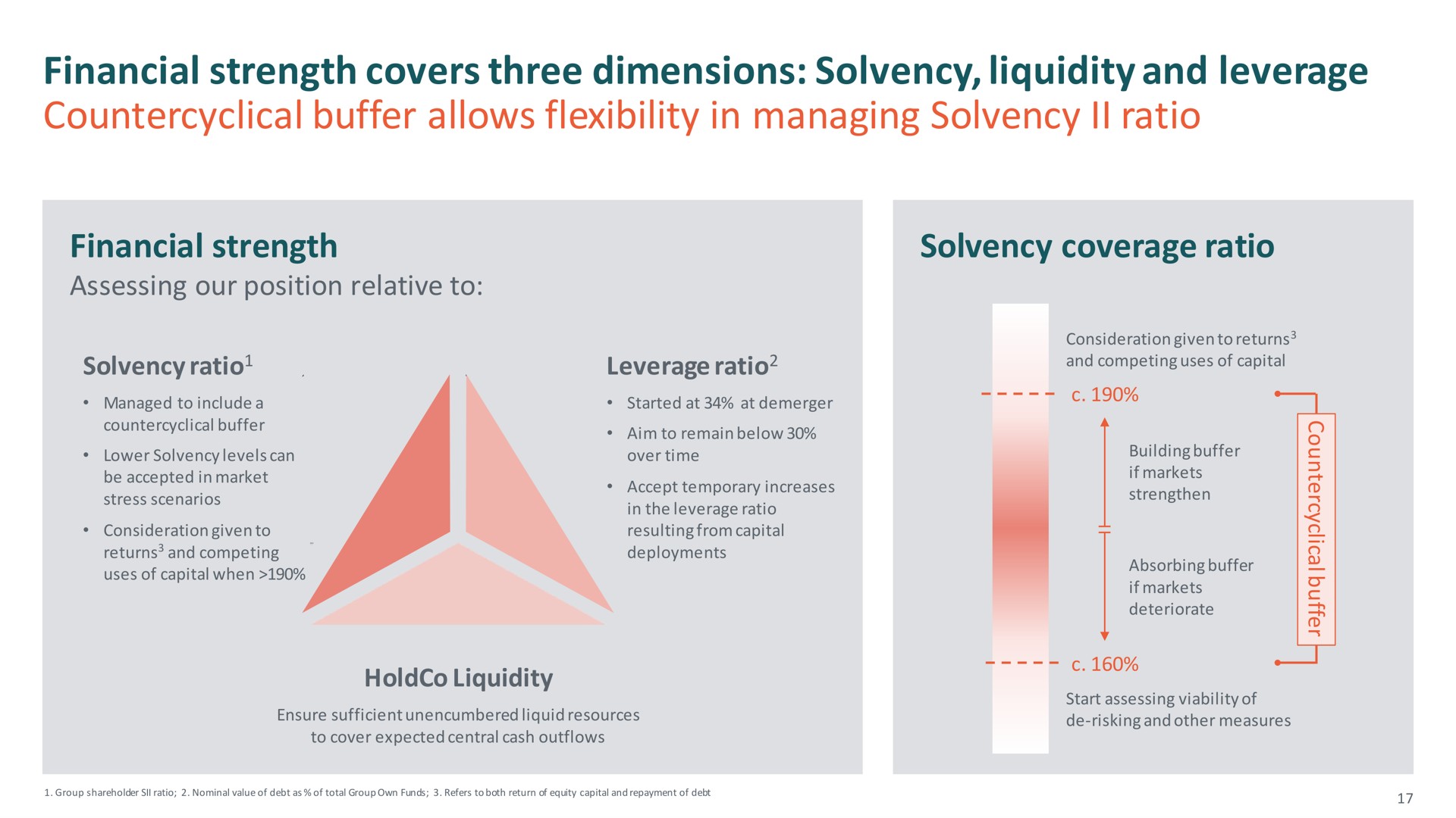 financial strength covers three dimensions solvency liquidity and leverage buffer allows flexibility in managing solvency ratio | M&G