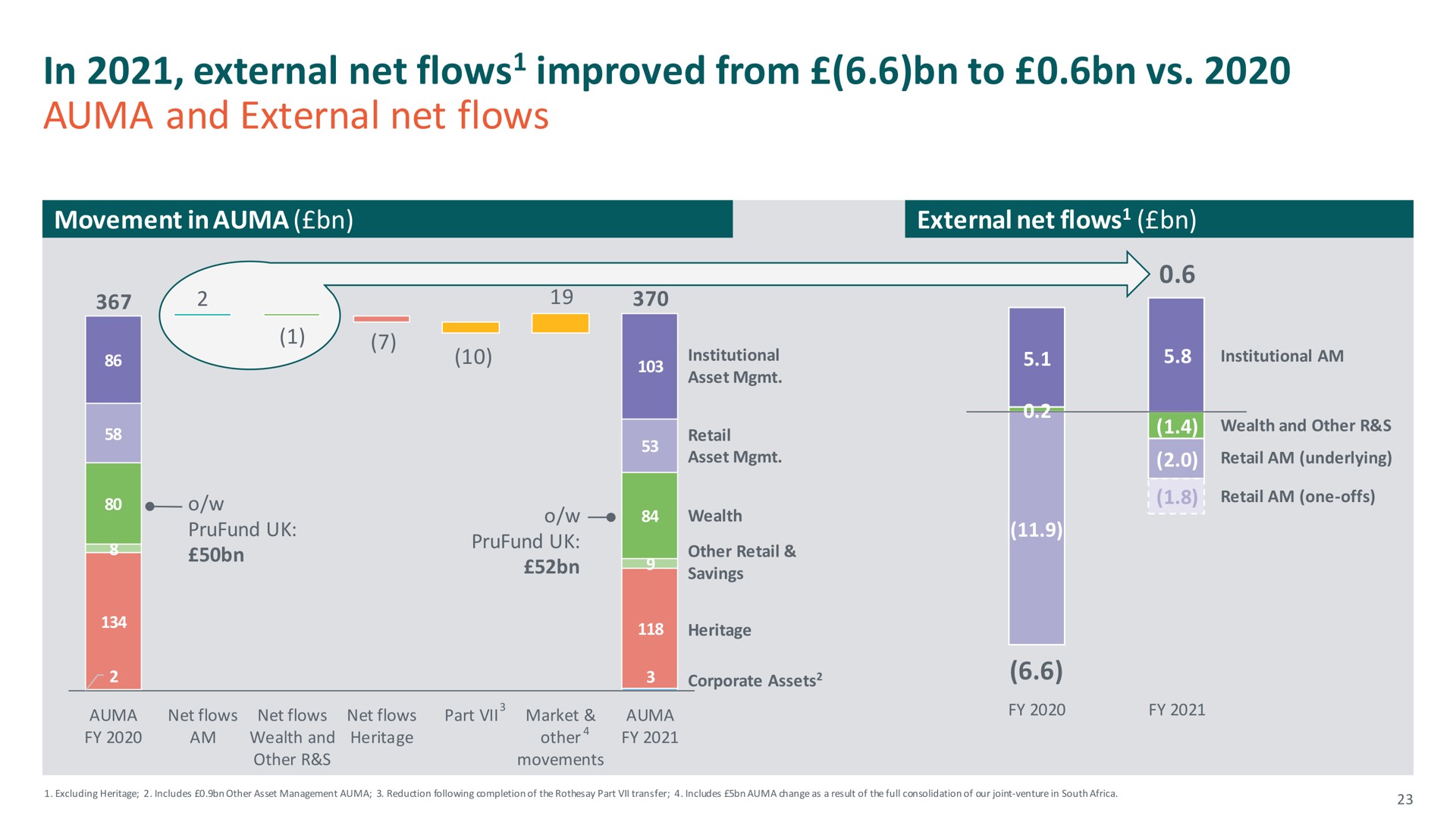 in external net flows improved from to and external net flows | M&G