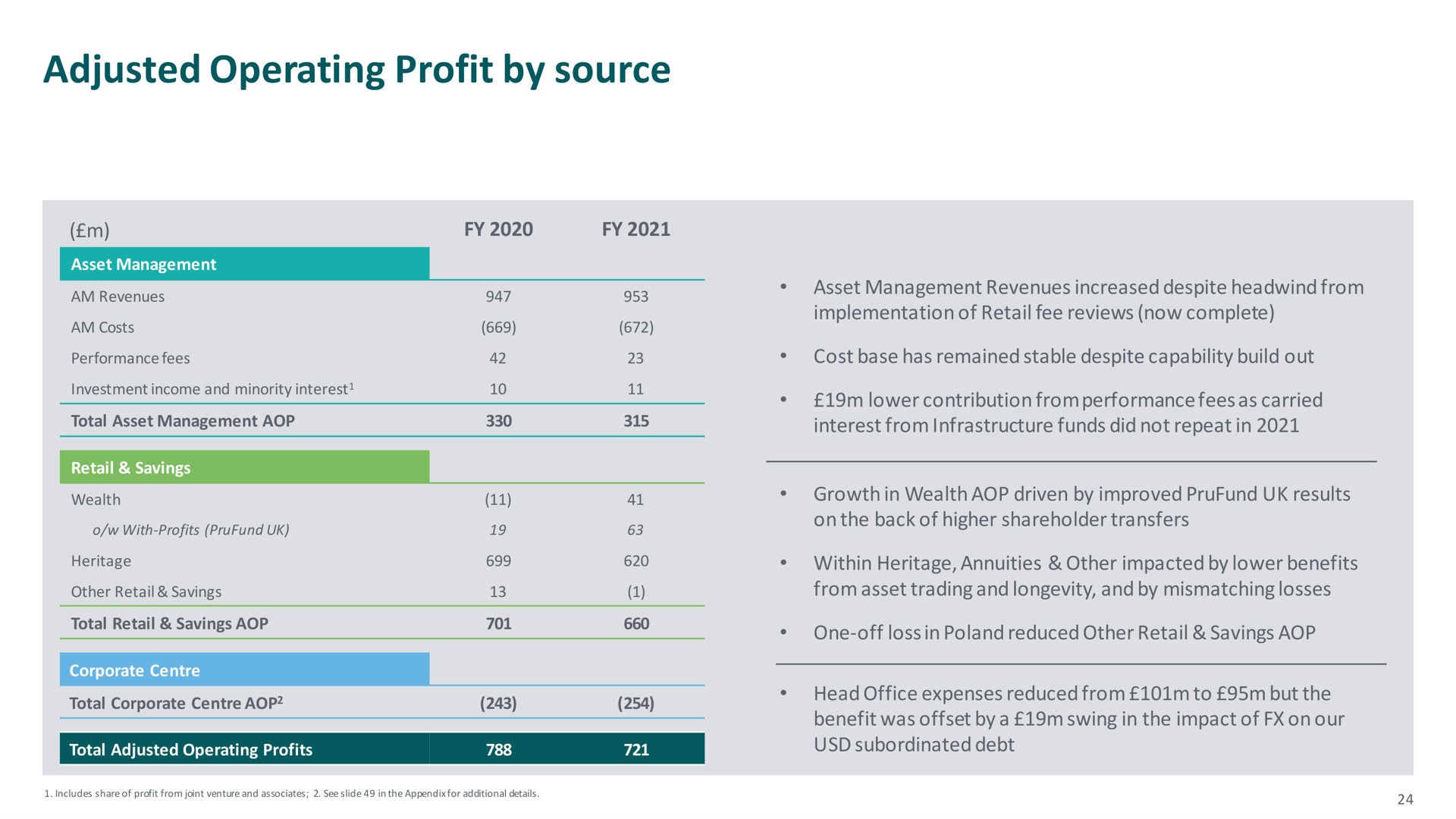 adjusted operating profit by source | M&G