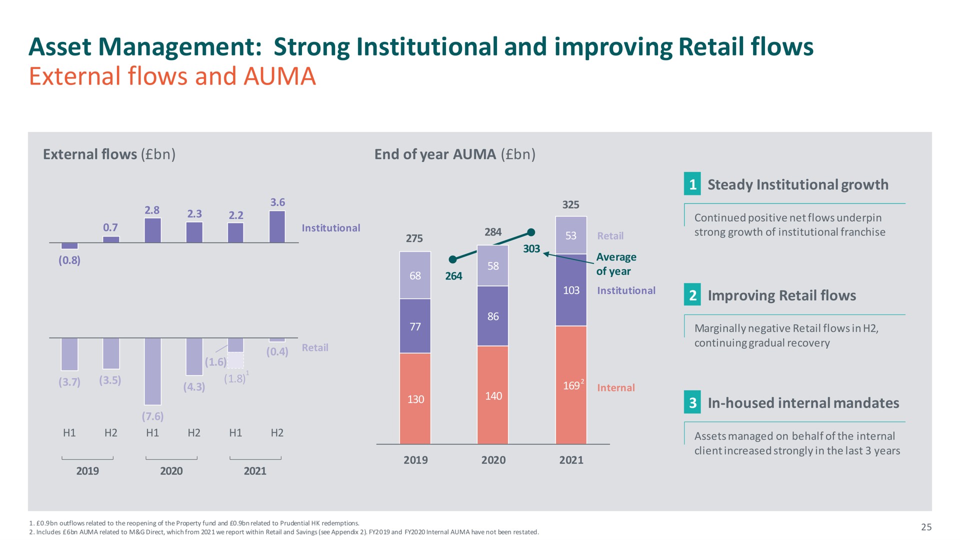 asset management strong institutional and improving retail flows external flows and | M&G