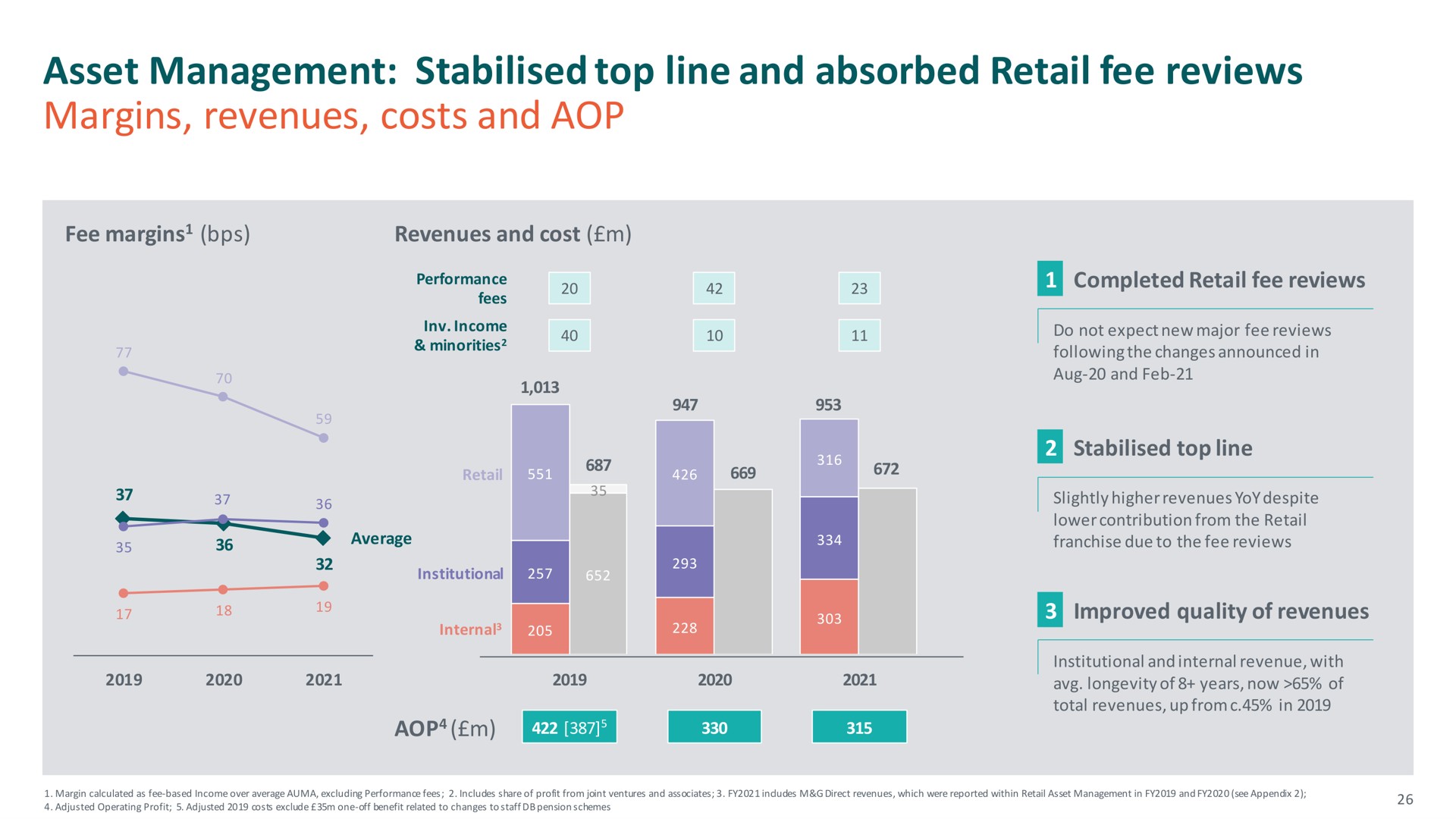 asset management top line and absorbed retail fee reviews margins revenues costs and | M&G