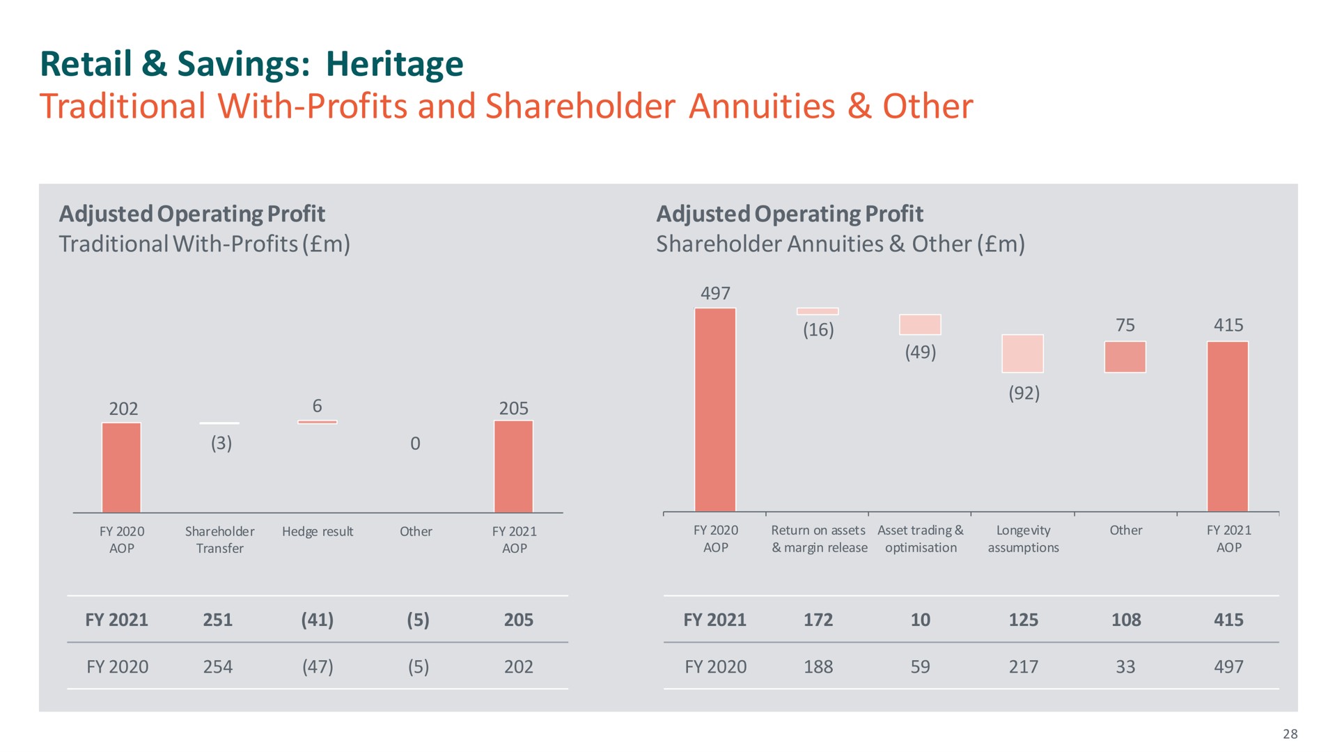 retail savings heritage traditional with profits and shareholder annuities other a a | M&G