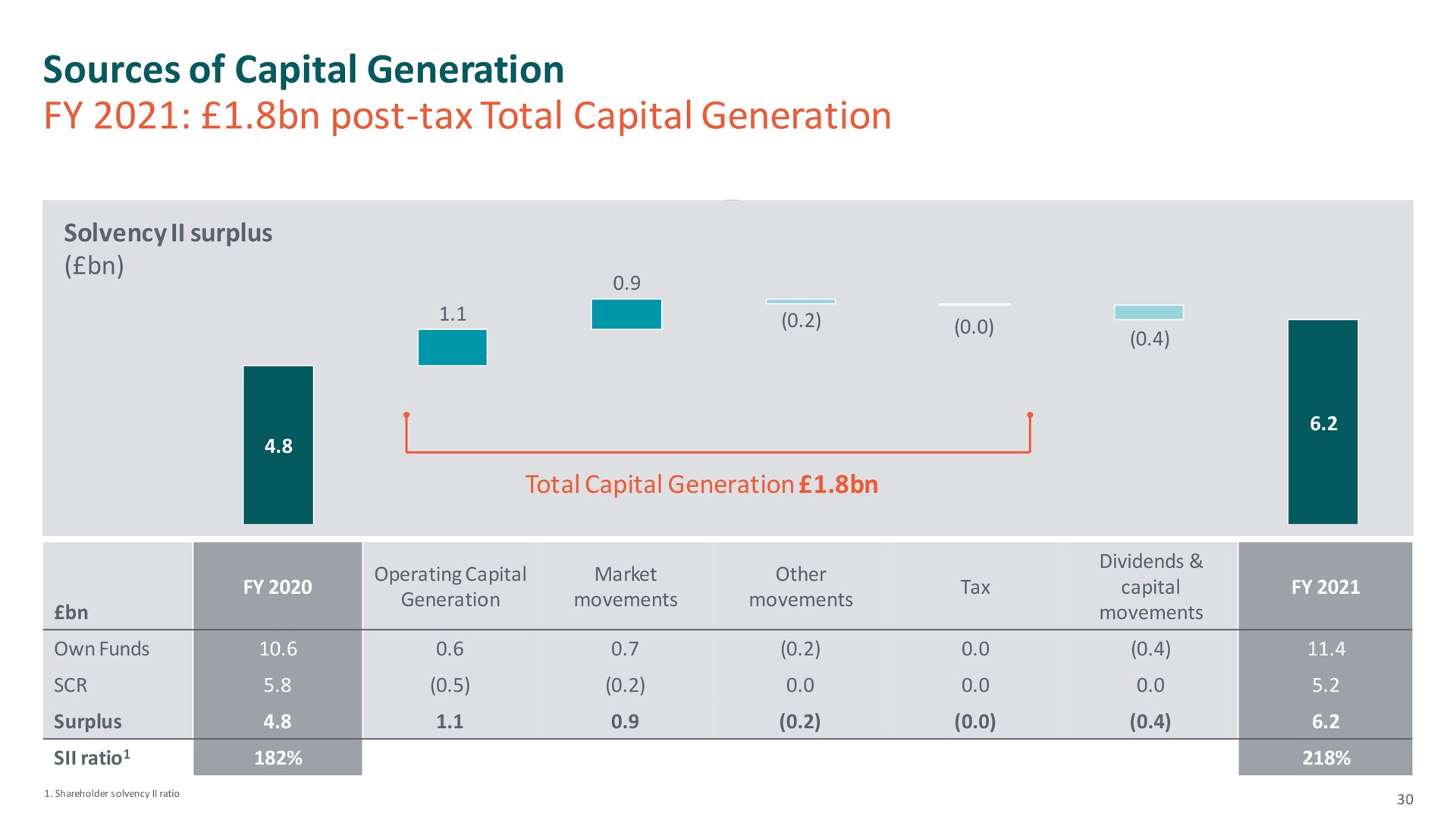 sources of capital generation post tax total capital generation | M&G