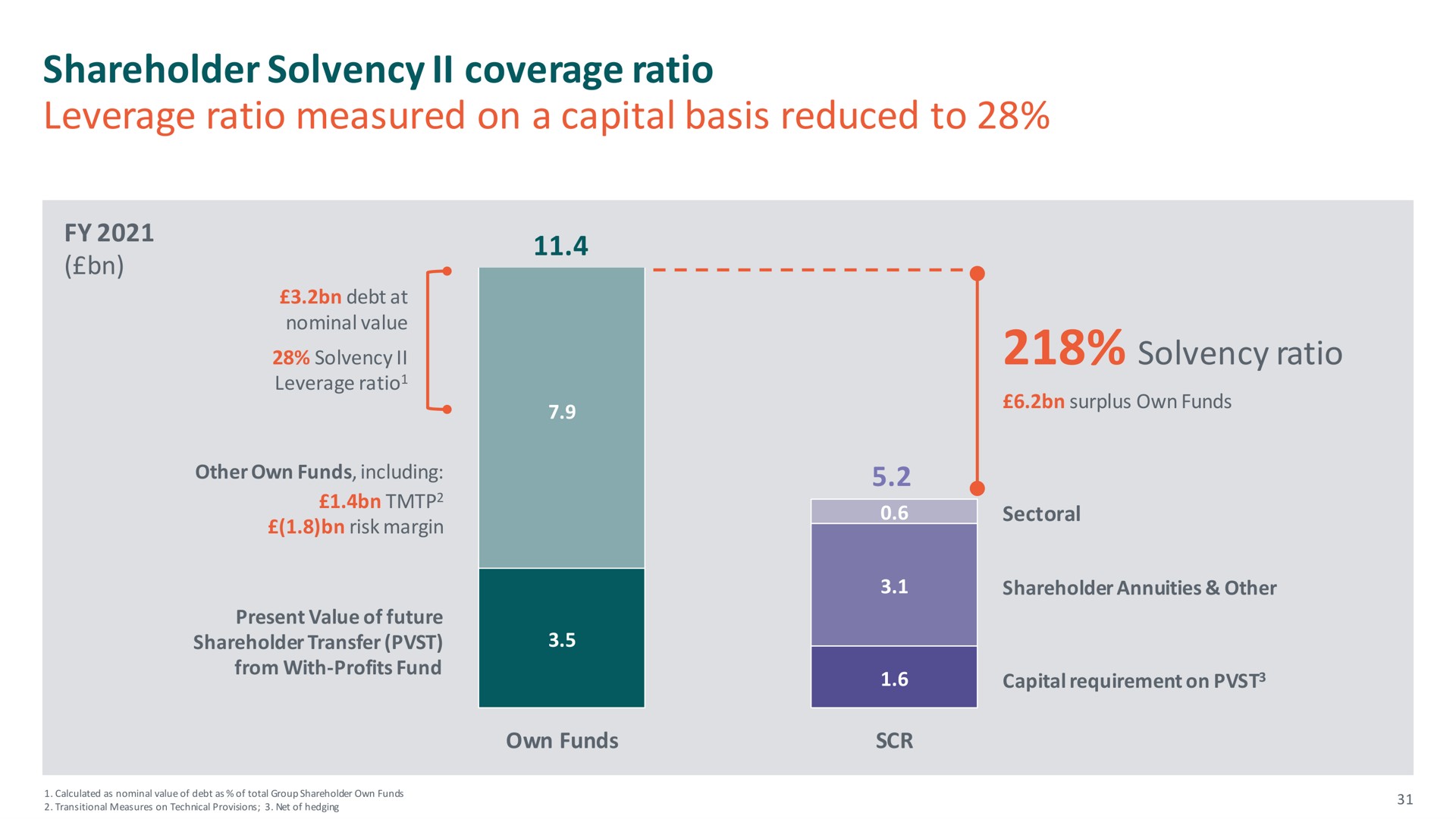 shareholder solvency coverage ratio leverage ratio measured on a capital basis reduced to | M&G