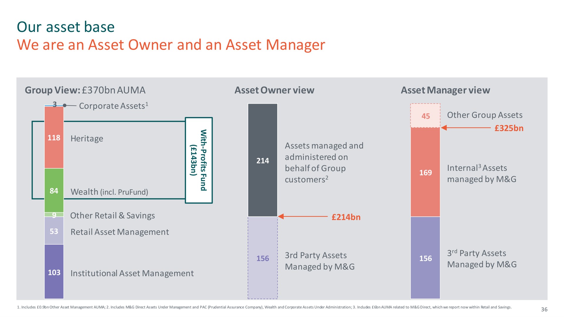 our asset base we are an asset owner and an asset manager | M&G