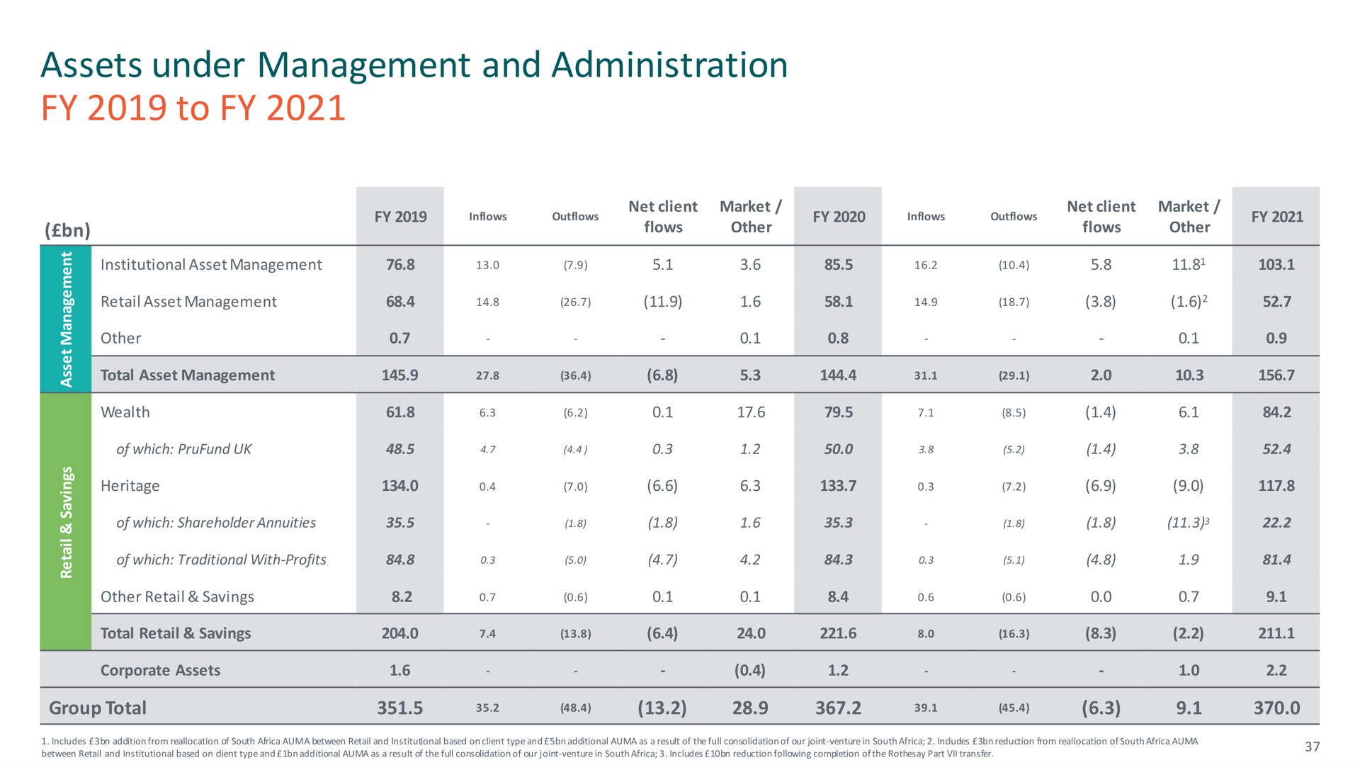assets under management and administration to | M&G