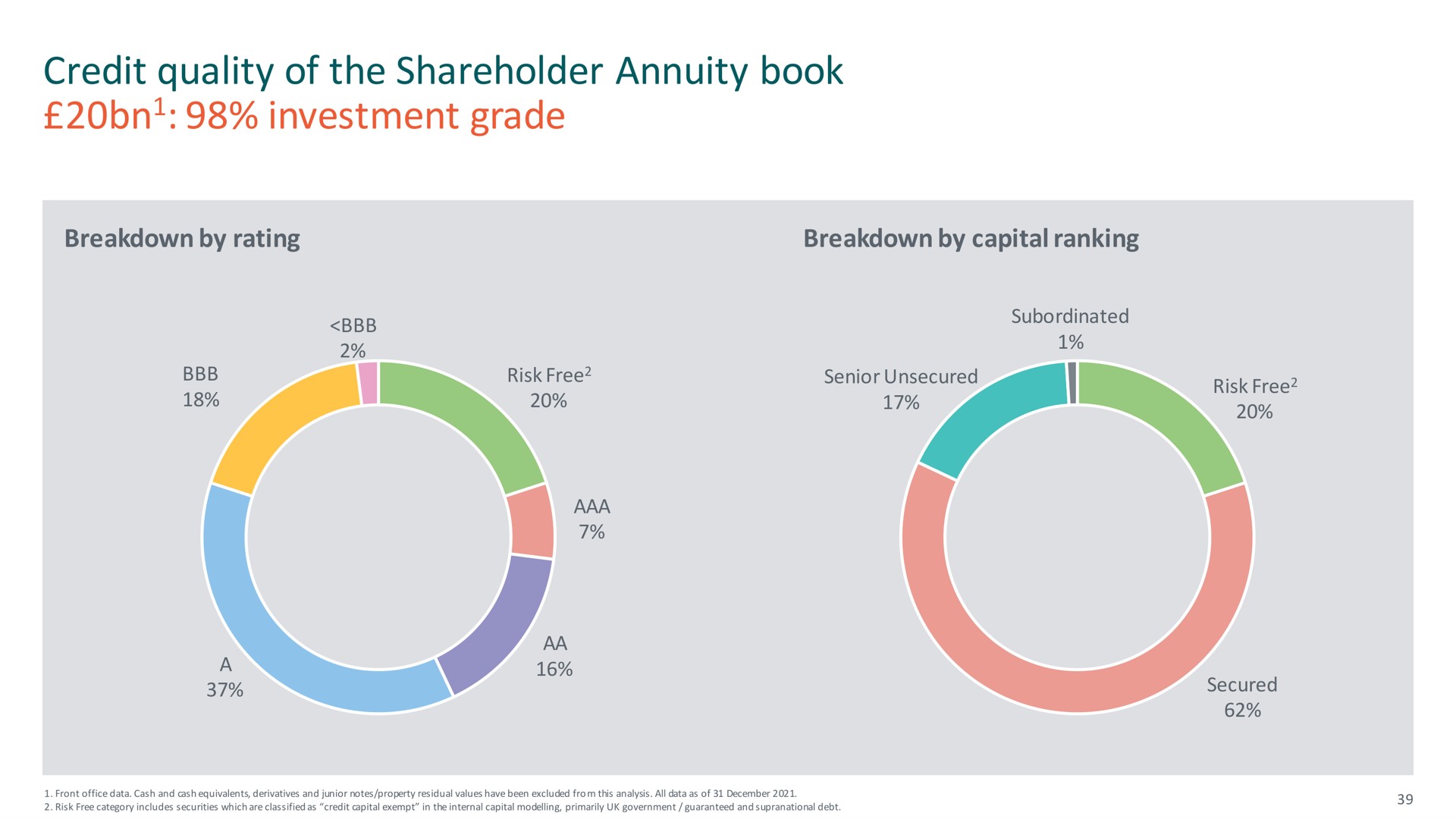 credit quality of the shareholder annuity book investment grade | M&G