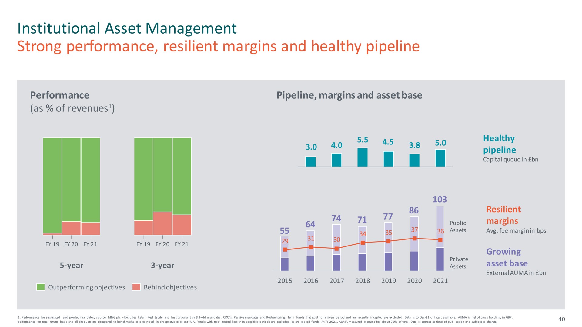 institutional asset management strong performance resilient margins and healthy pipeline | M&G