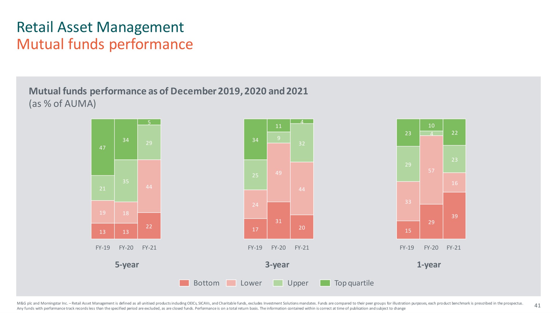 retail asset management mutual funds performance | M&G