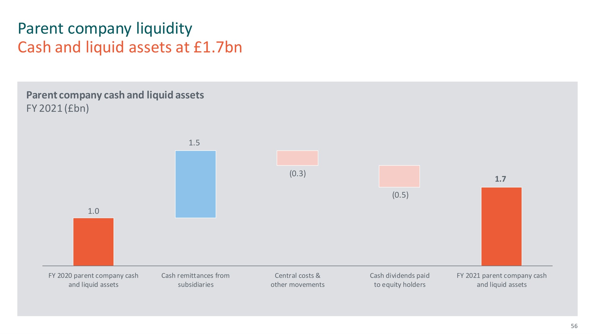 parent company liquidity cash and liquid assets at | M&G