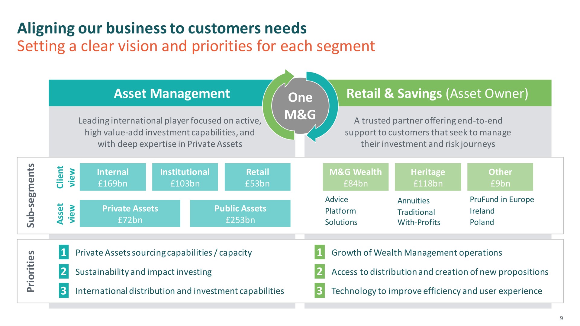 aligning our business to customers needs setting a clear vision and priorities for each segment | M&G