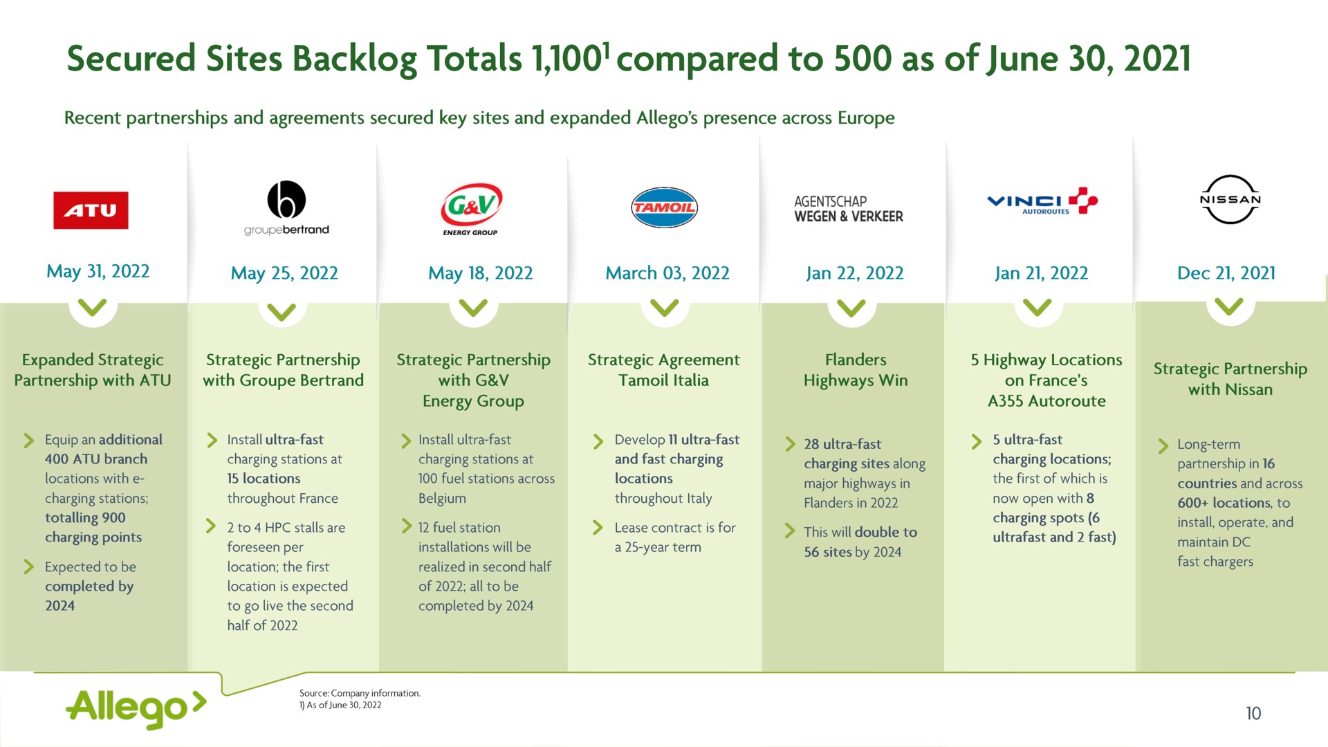 secured sites backlog totals compared to as of june | Allego