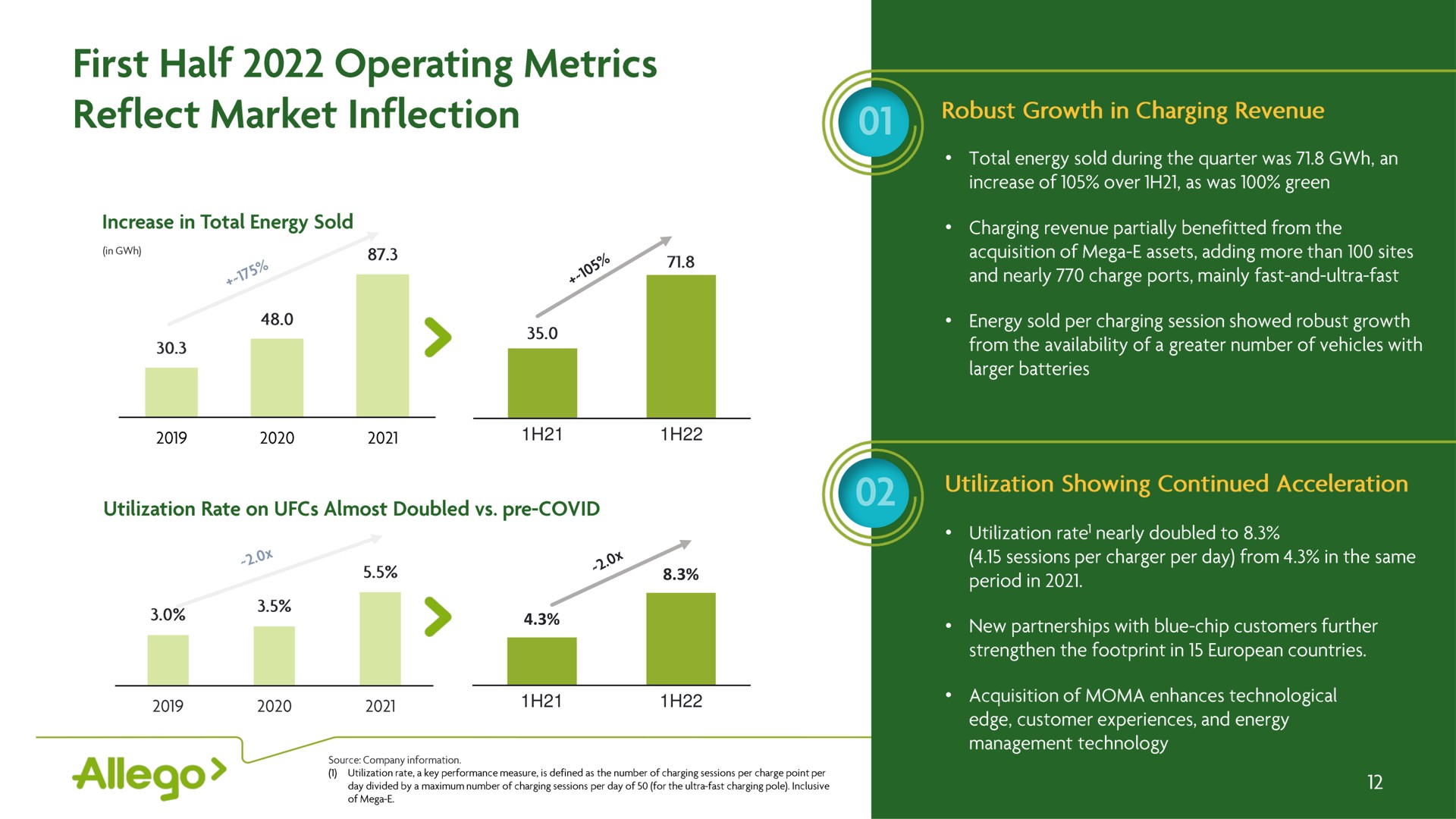 first half operating metrics reflect market inflection | Allego