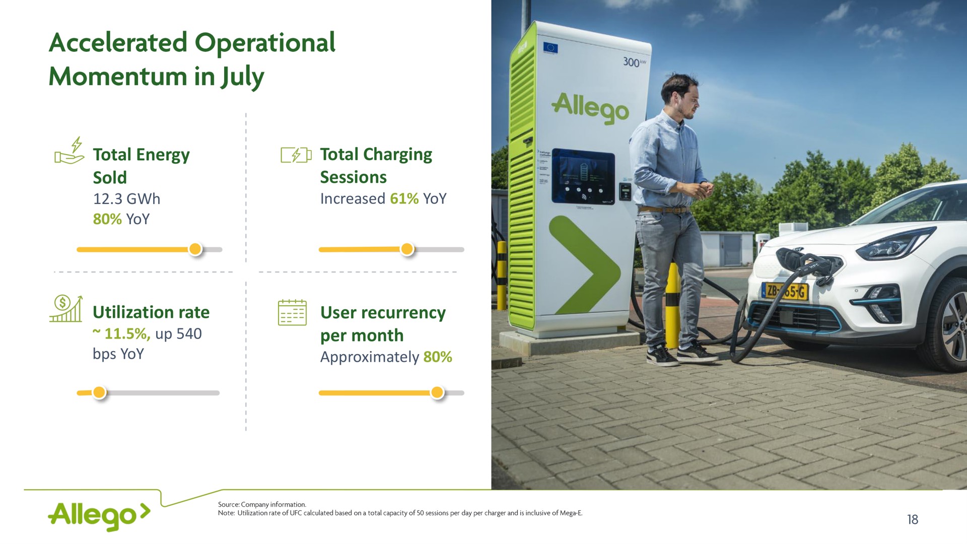 total energy sold total charging sessions utilization rate user recurrency per month accelerated operational momentum in increased yoy | Allego