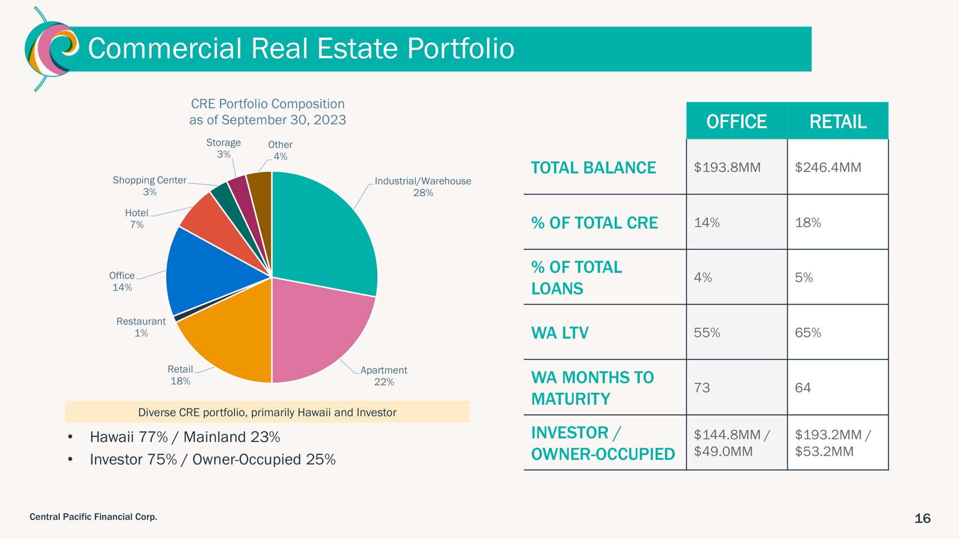 commercial real estate portfolio he | Central Pacific Financial