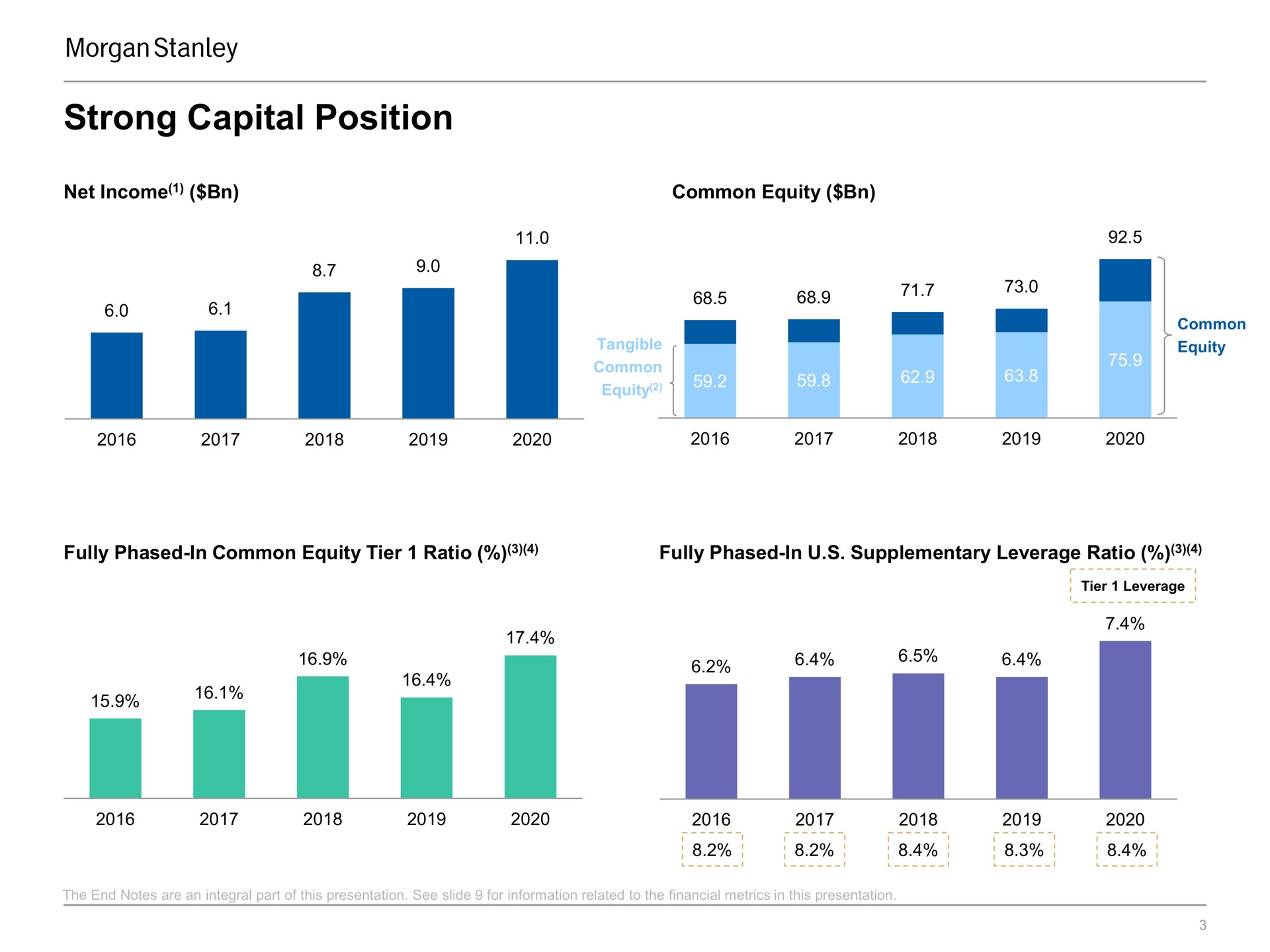 strong capital position i common | Morgan Stanley