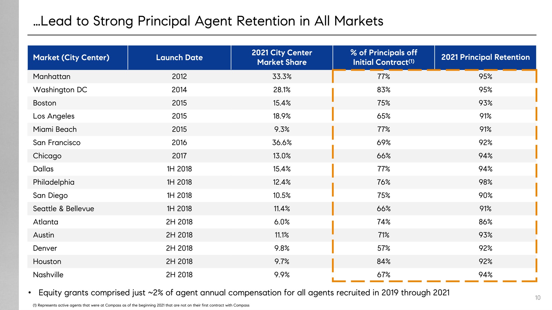 lead to strong principal agent retention in all markets | Compass