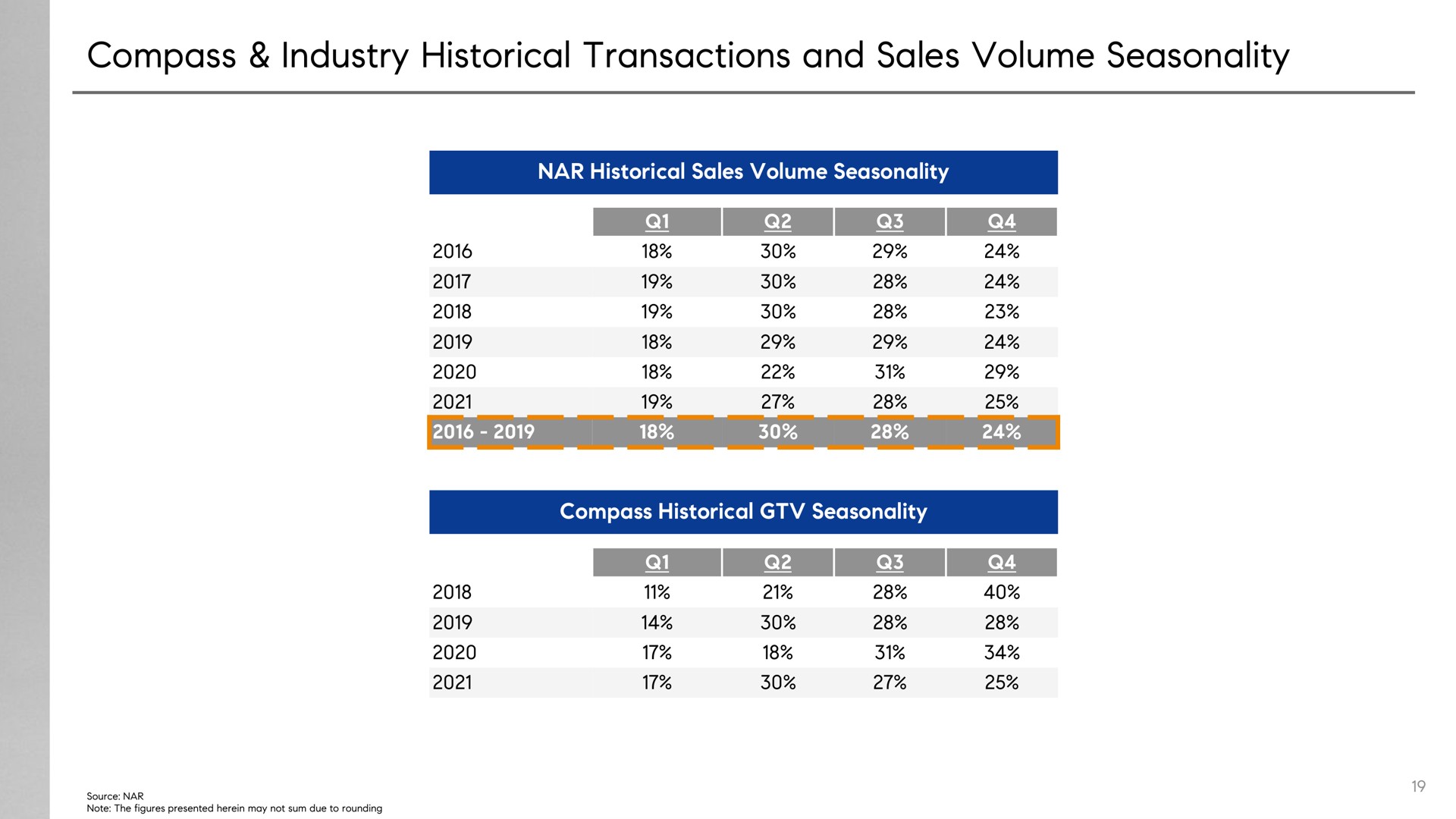 compass industry historical transactions and sales volume seasonality a | Compass