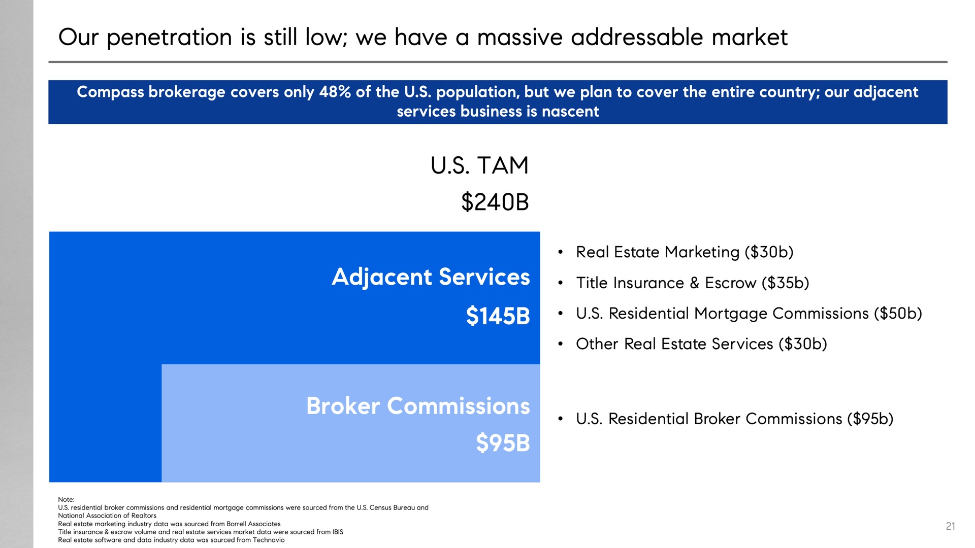our penetration is still low we have a massive market tam adjacent services broker commissions note | Compass