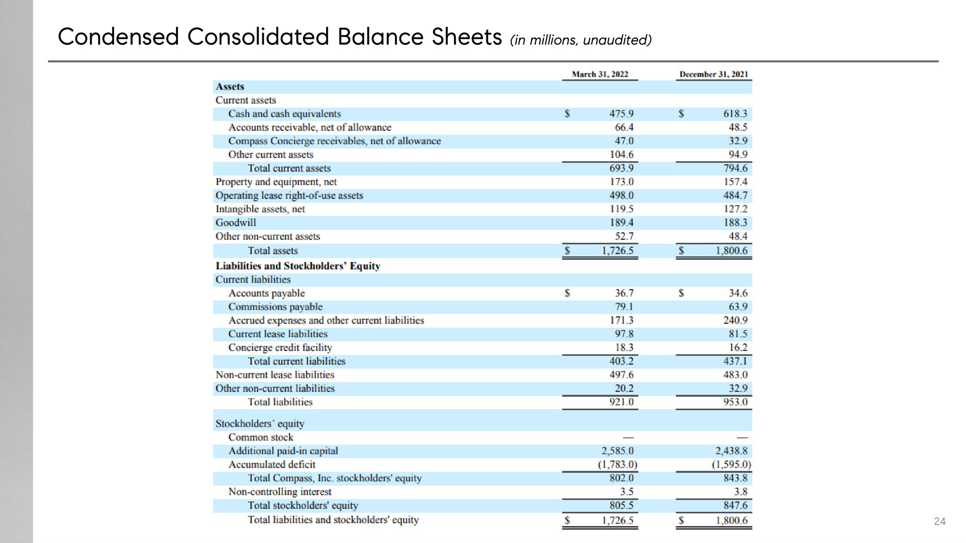 condensed consolidated balance sheets in millions unaudited | Compass