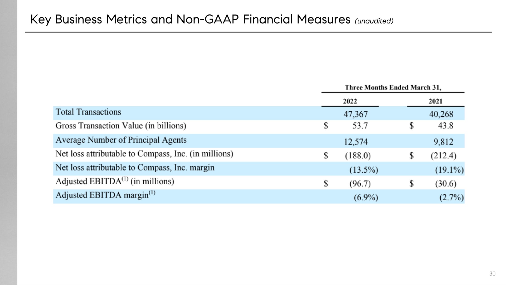 key business metrics and non financial measures unaudited | Compass