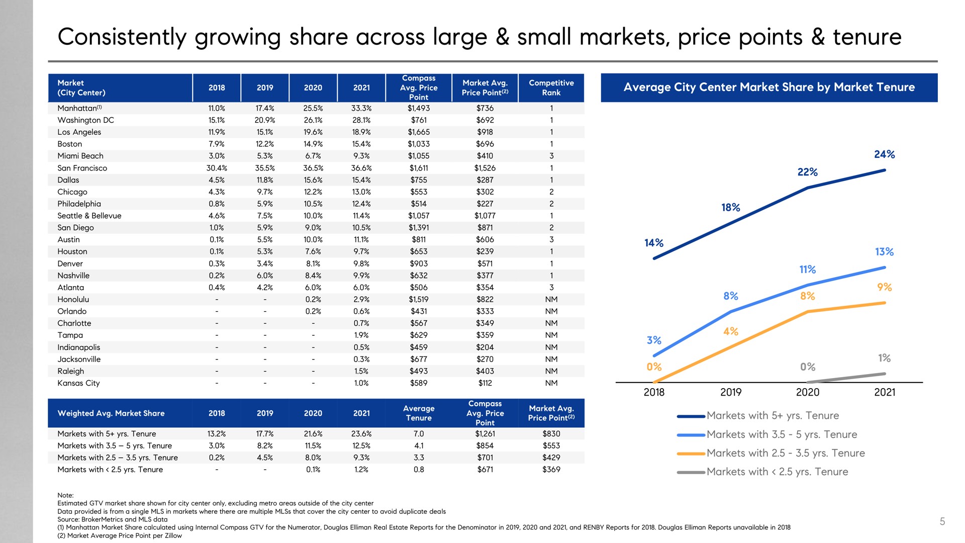 consistently growing share across large small markets price points tenure | Compass