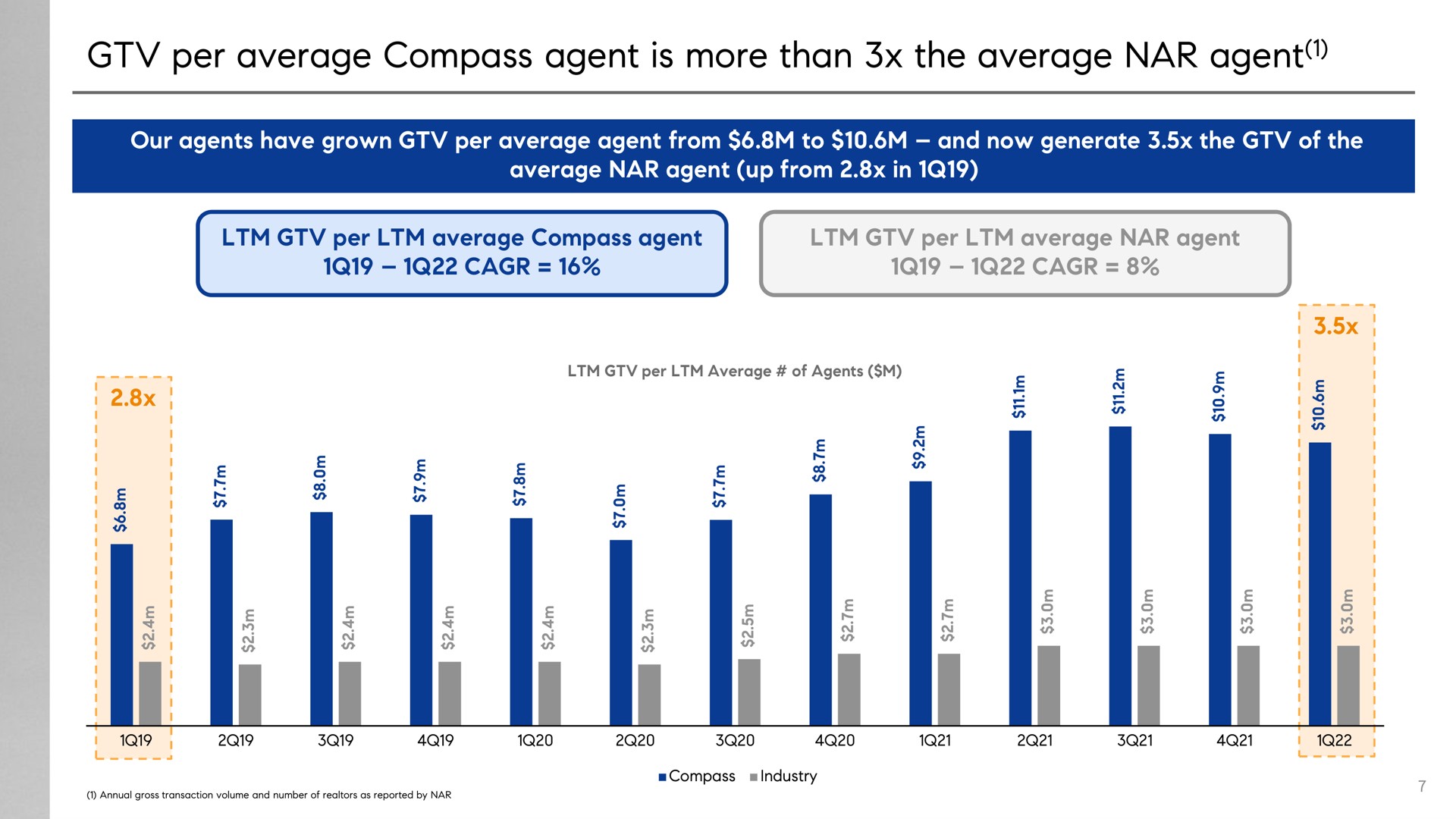 per average compass agent is more than the average nar agent | Compass