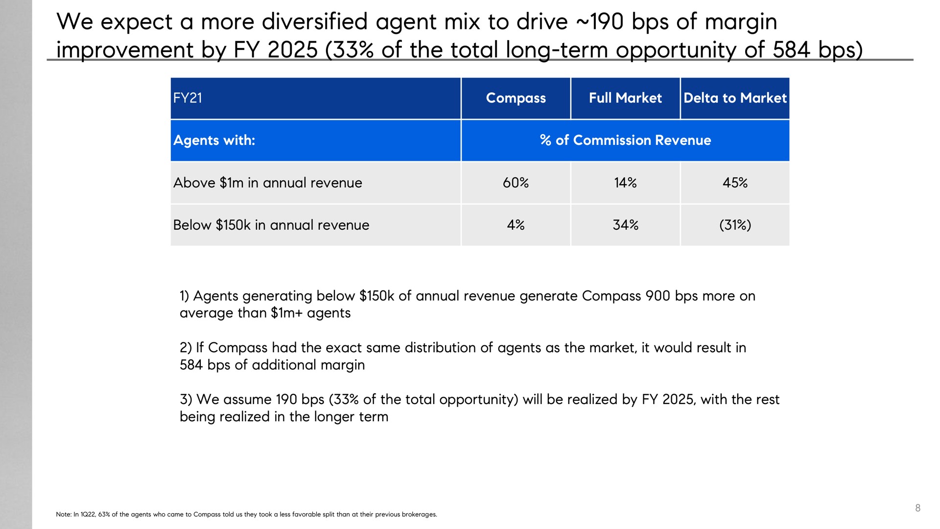 we expect a more diversified agent mix to drive of margin improvement by of the total long term opportunity of | Compass