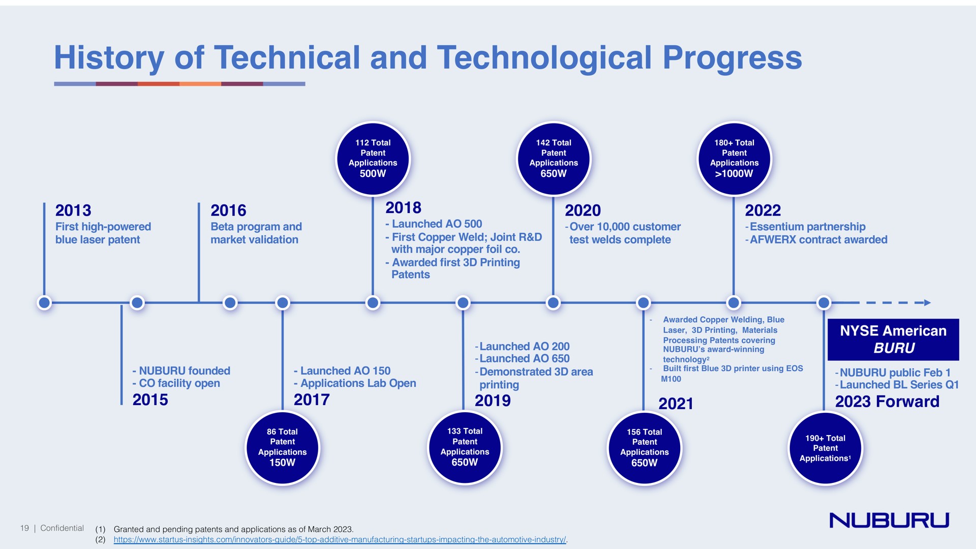 history of technical and technological progress | NUBURU