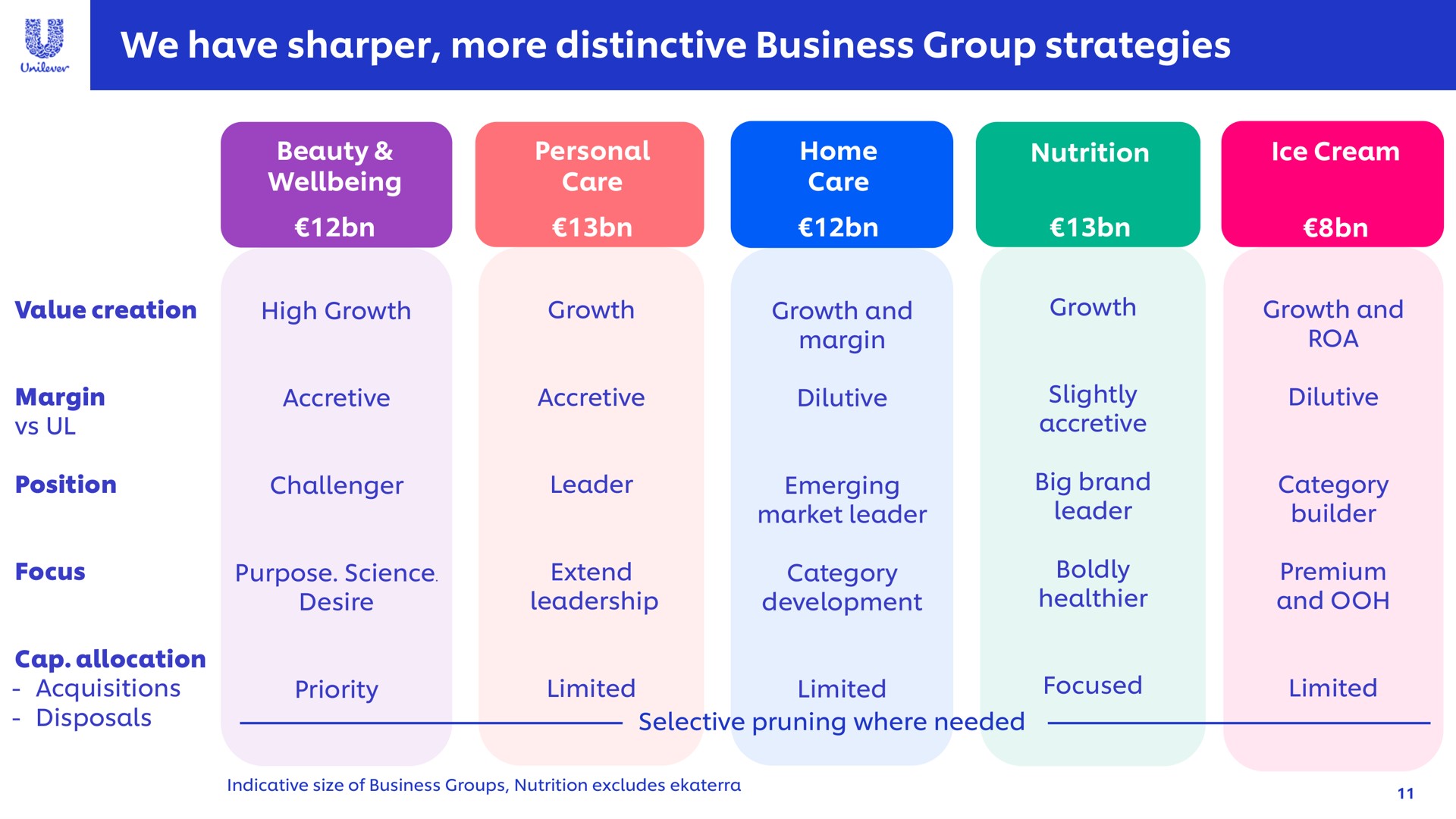 we have sharper more distinctive business group strategies | Unilever