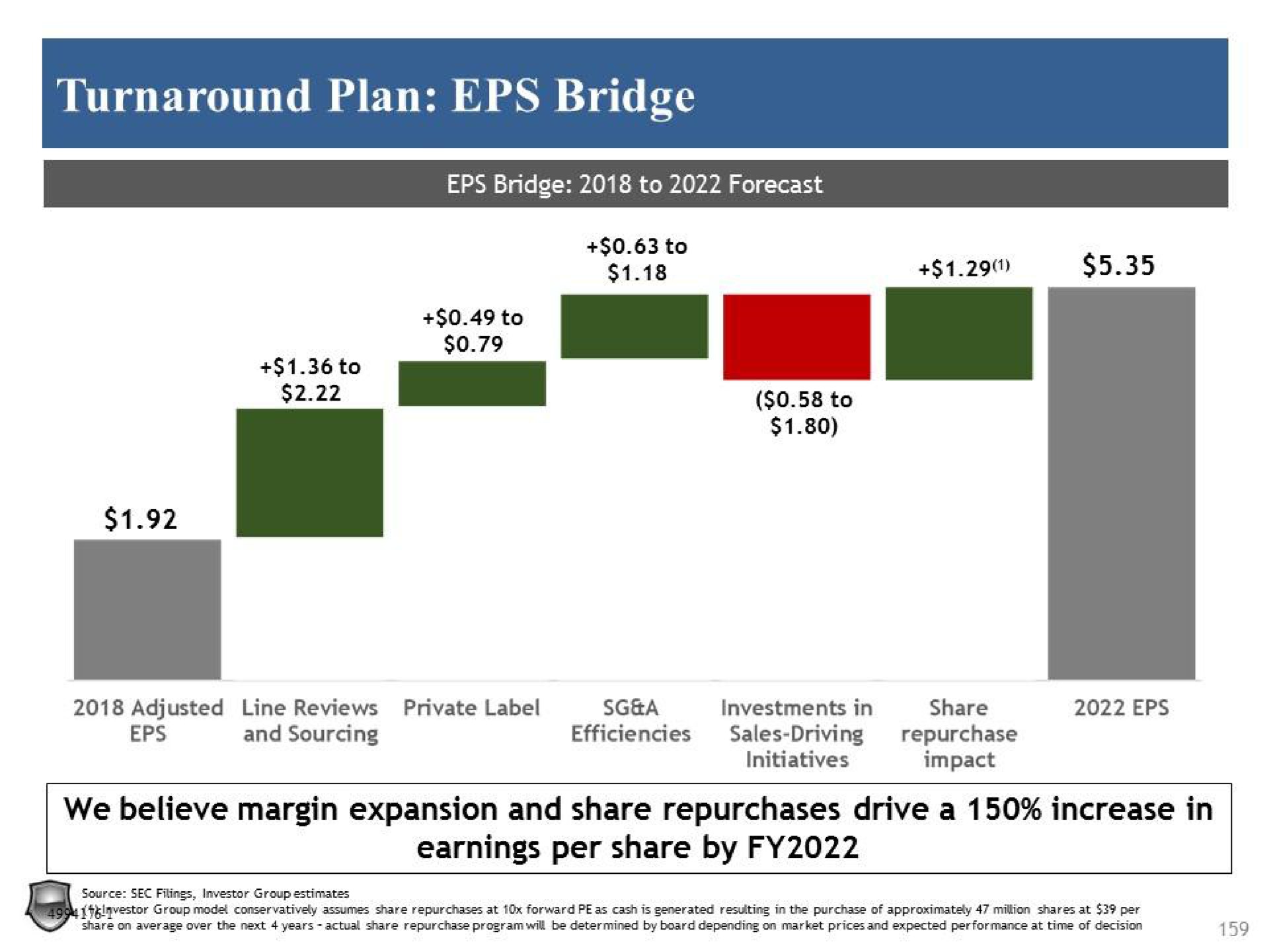 turnaround plan bridge to we believe margin expansion and share repurchases drive a increase in earnings per share by | Legion Partners