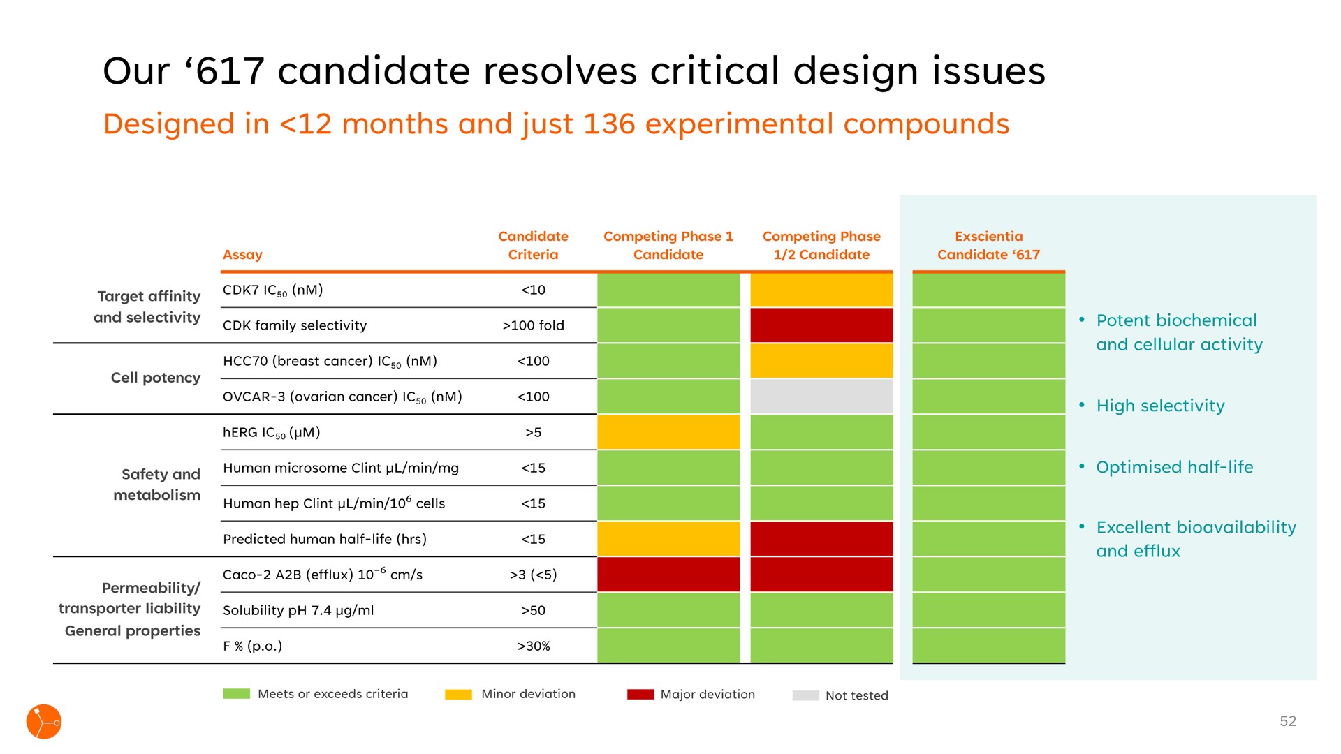 our candidate resolves critical design issues | Exscientia