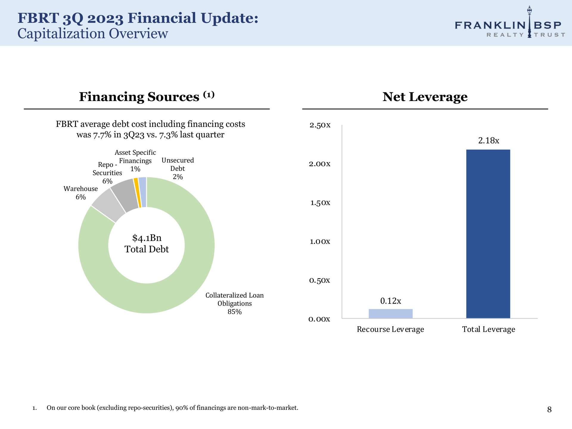 financial update capitalization overview financing sources net leverage franklin | Franklin BSP Realty Trust